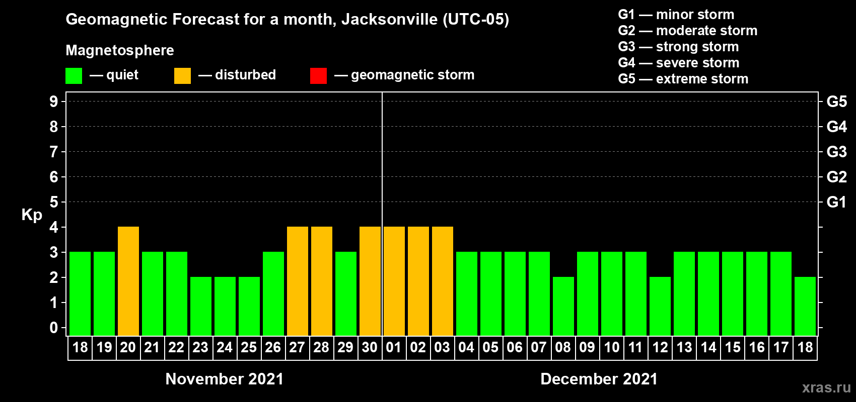 Forecast of the daily maximal value of geomagnetic index Kp for <b>1 month</b> (31 days) <b>from Nov 18, 2021 to Dec 18, 2021</b>