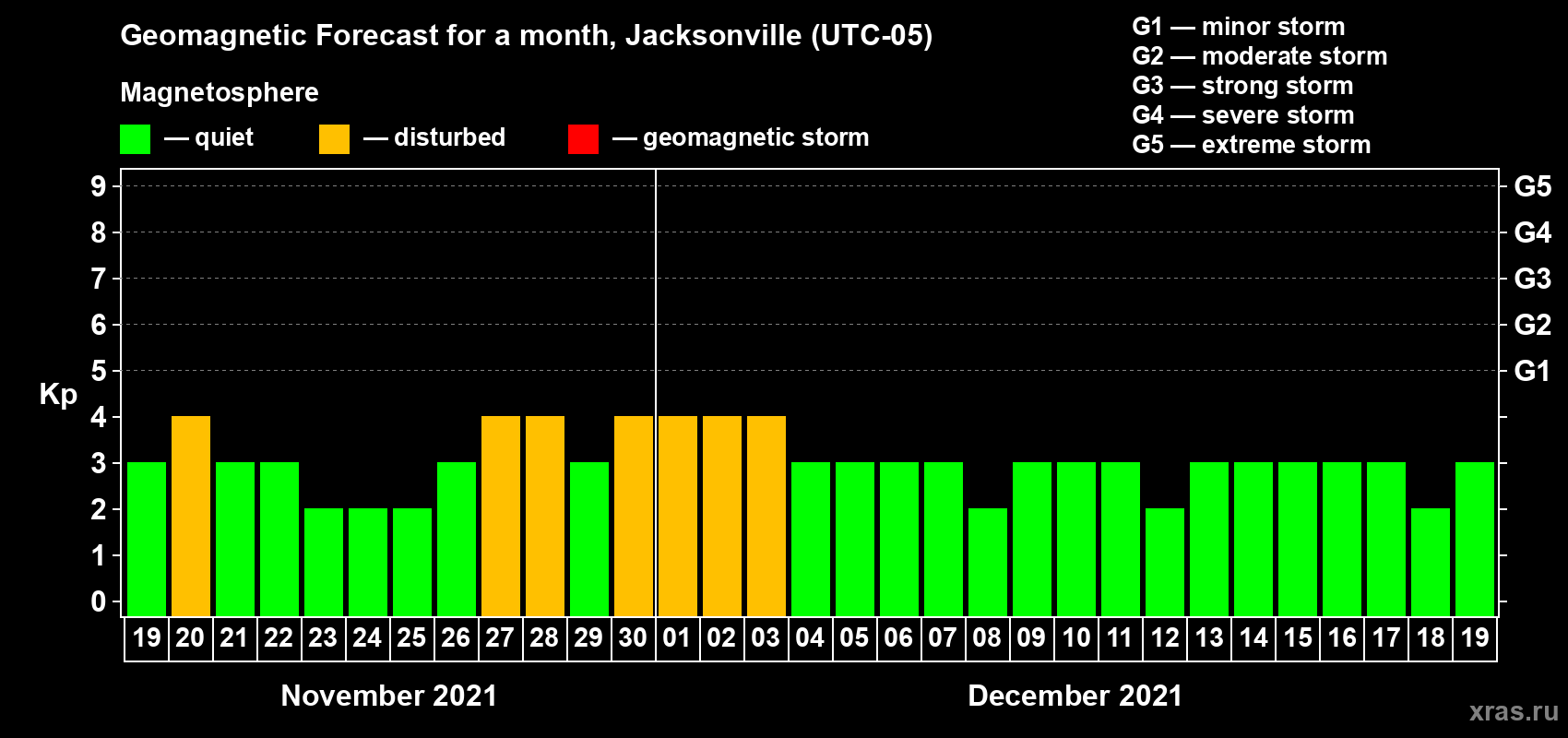 Forecast of the daily maximal value of geomagnetic index Kp for <b>1 month</b> (31 days) <b>from Nov 19, 2021 to Dec 19, 2021</b>