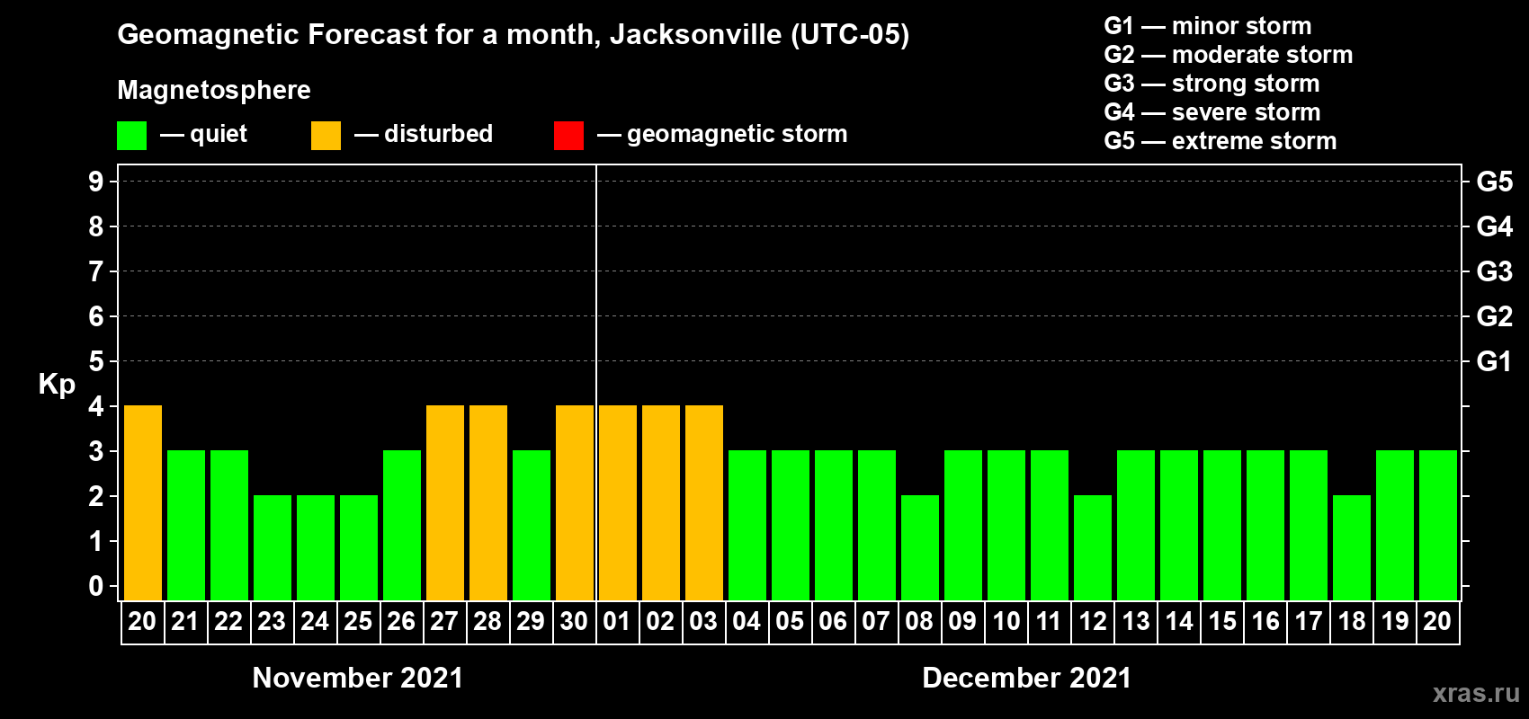 Forecast of the daily maximal value of geomagnetic index Kp for <b>1 month</b> (31 days) <b>from Nov 20, 2021 to Dec 20, 2021</b>