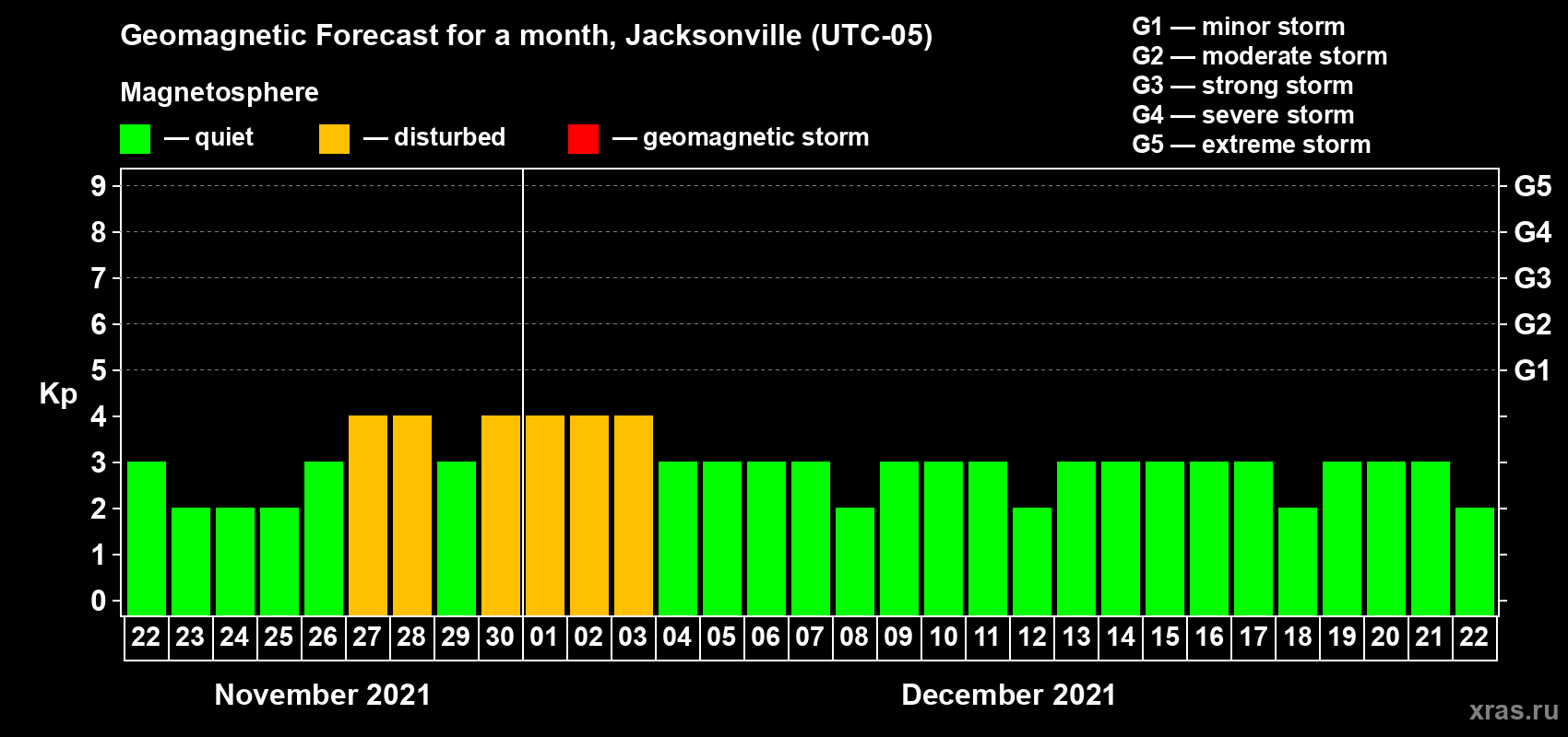Forecast of the daily maximal value of geomagnetic index Kp for <b>1 month</b> (31 days) <b>from Nov 22, 2021 to Dec 22, 2021</b>