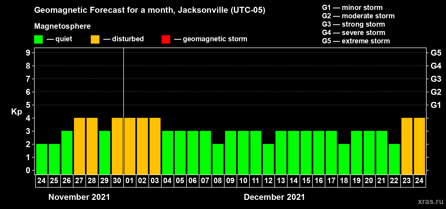 Forecast of the daily maximal value of geomagnetic index Kp for <b>1 month</b> (31 days) <b>from Nov 24, 2021 to Dec 24, 2021</b>