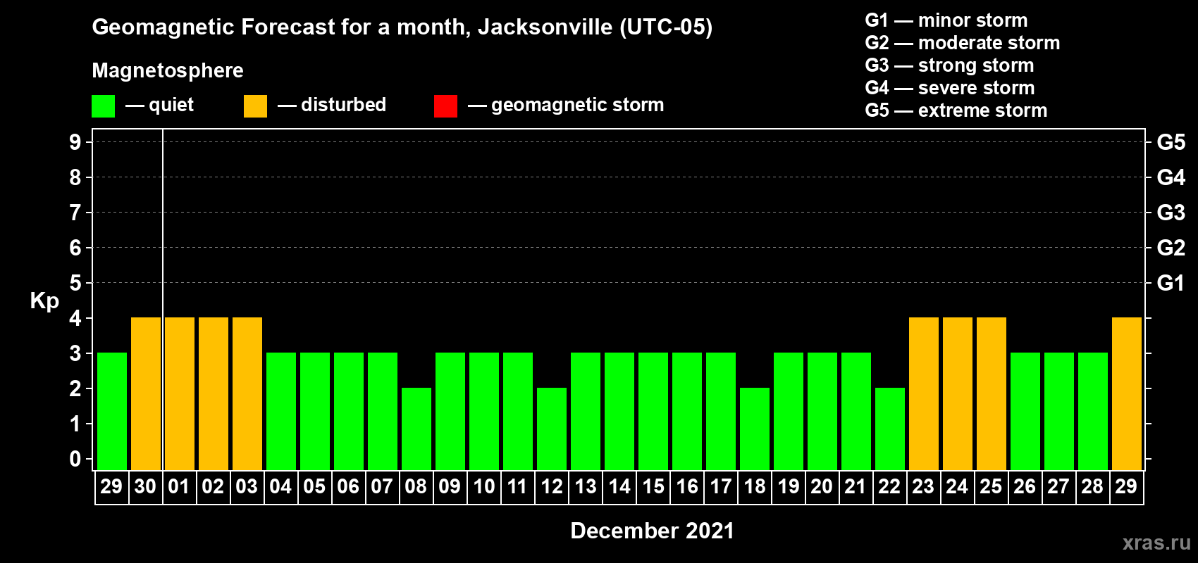 Forecast of the daily maximal value of geomagnetic index Kp for <b>1 month</b> (31 days) <b>from Nov 29, 2021 to Dec 29, 2021</b>