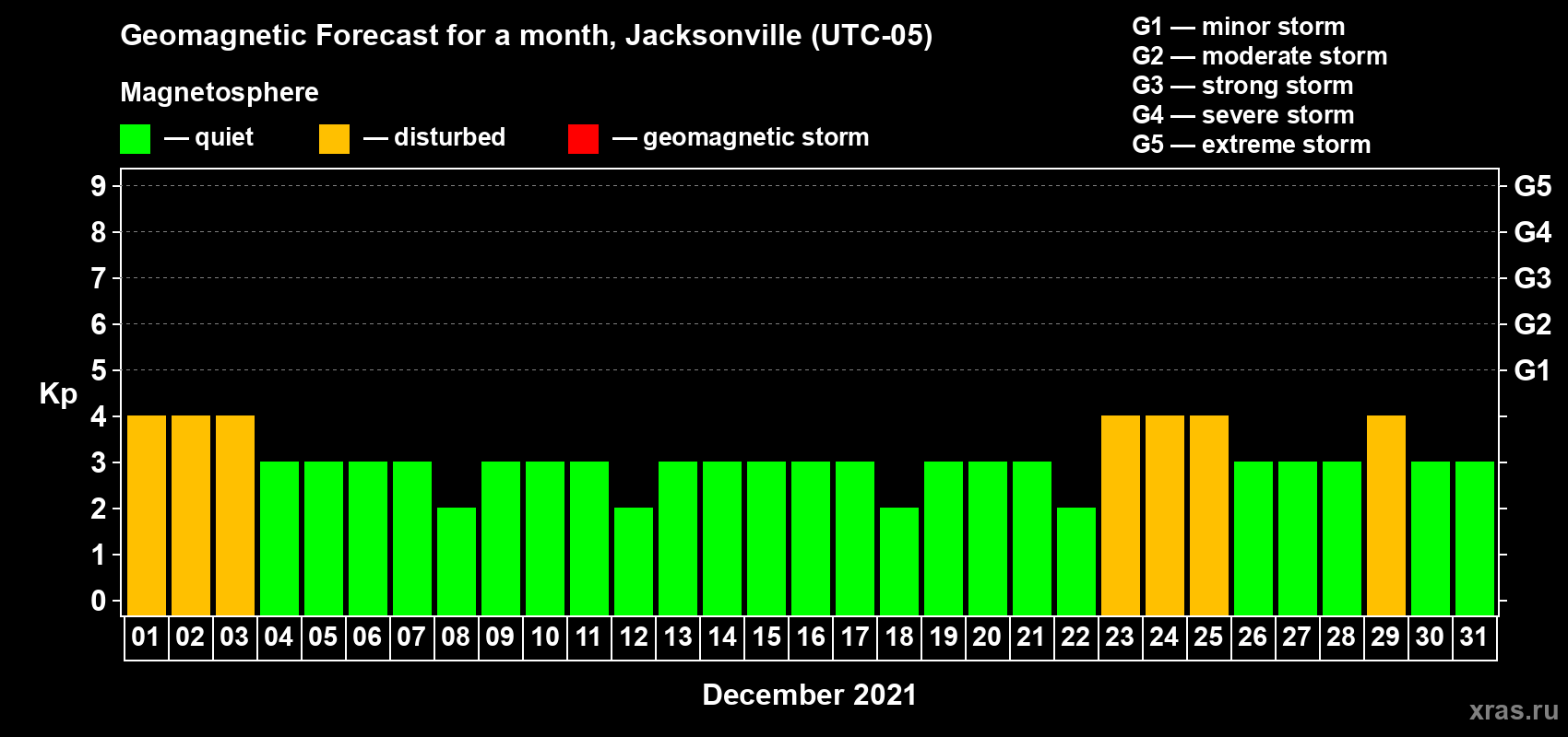 Forecast of the daily maximal value of geomagnetic index Kp for <b>1 month</b> (31 days) <b>from Dec 01, 2021 to Dec 31, 2021</b>