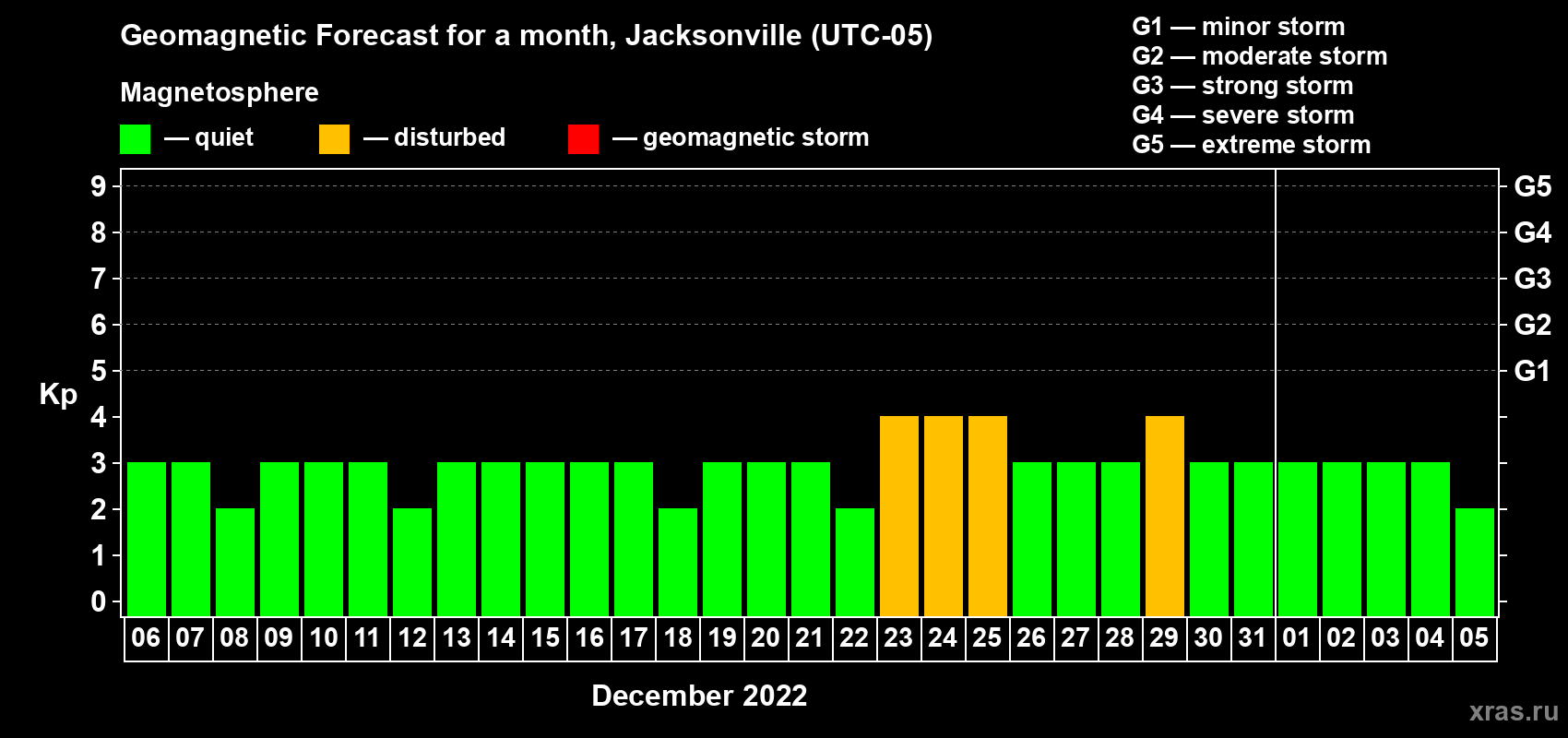 Forecast of the daily maximal value of geomagnetic index Kp for <b>1 month</b> (31 days) <b>from Dec 06, 2021 to Jan 05, 2022</b>
