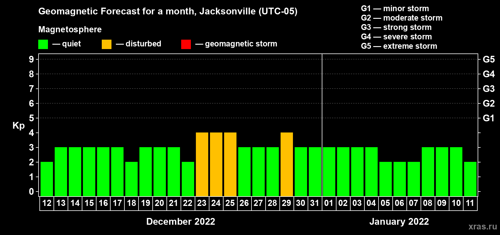 Forecast of the daily maximal value of geomagnetic index Kp for <b>1 month</b> (31 days) <b>from Dec 12, 2021 to Jan 11, 2022</b>