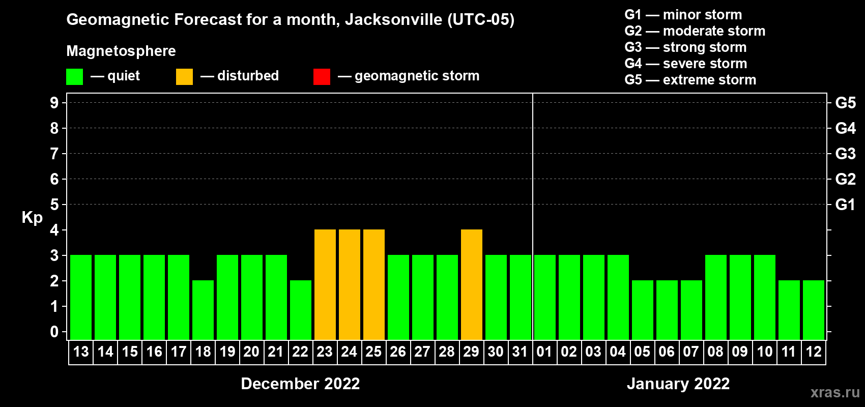 Forecast of the daily maximal value of geomagnetic index Kp for <b>1 month</b> (31 days) <b>from Dec 13, 2021 to Jan 12, 2022</b>