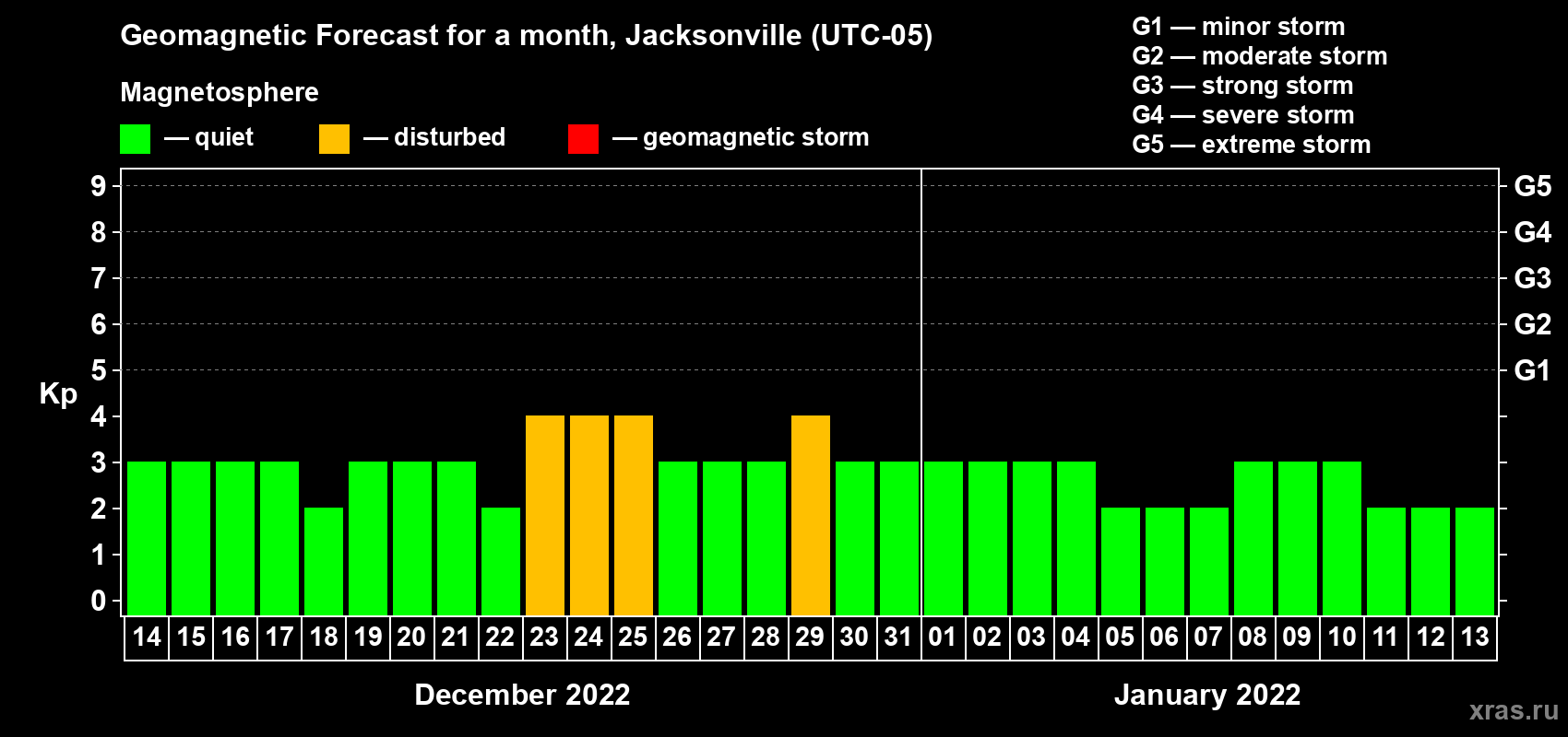 Forecast of the daily maximal value of geomagnetic index Kp for <b>1 month</b> (31 days) <b>from Dec 14, 2021 to Jan 13, 2022</b>