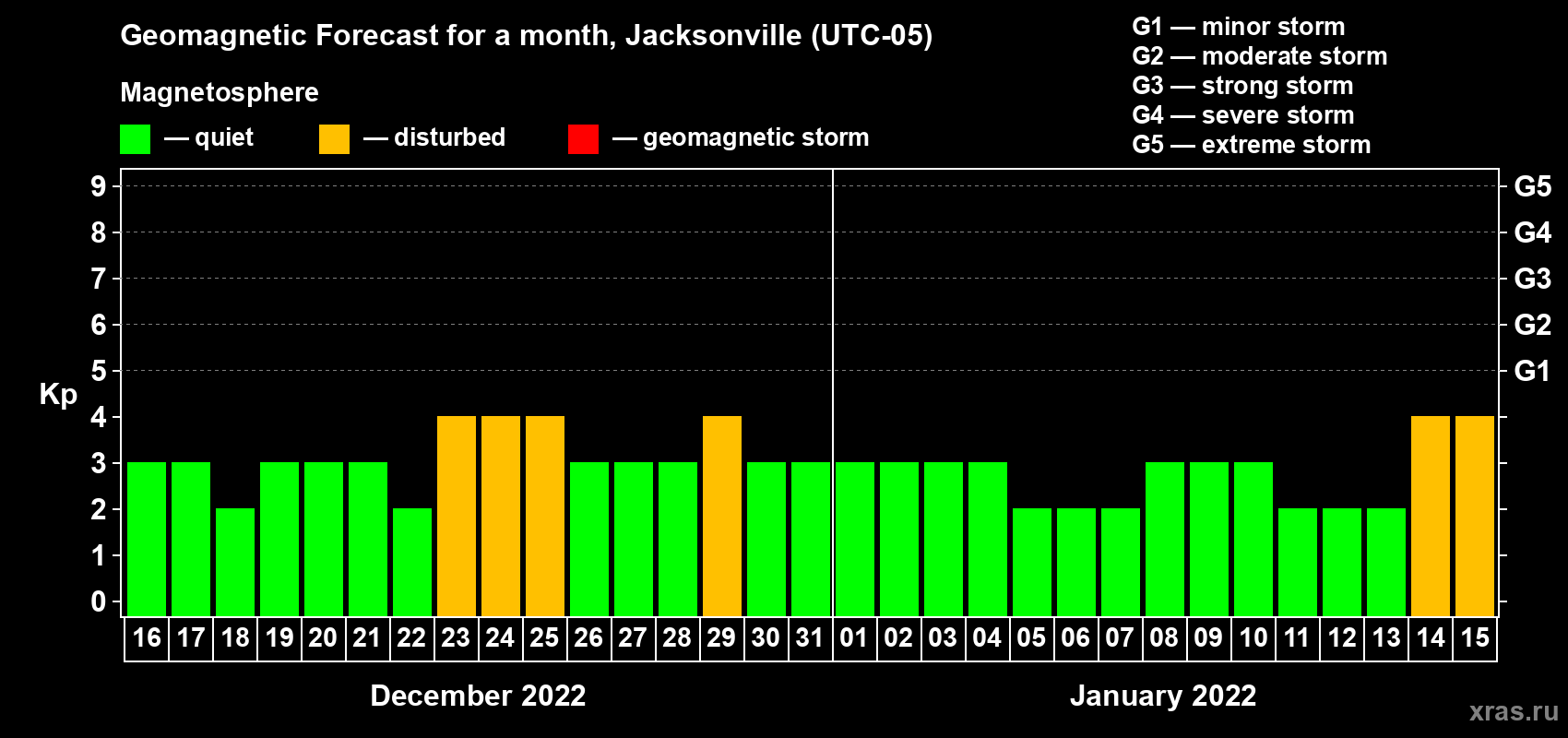 Forecast of the daily maximal value of geomagnetic index Kp for <b>1 month</b> (31 days) <b>from Dec 16, 2021 to Jan 15, 2022</b>