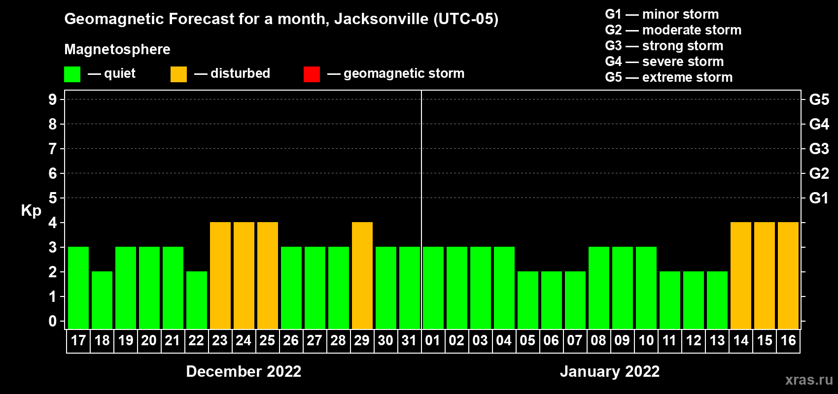 Forecast of the daily maximal value of geomagnetic index Kp for <b>1 month</b> (31 days) <b>from Dec 17, 2021 to Jan 16, 2022</b>