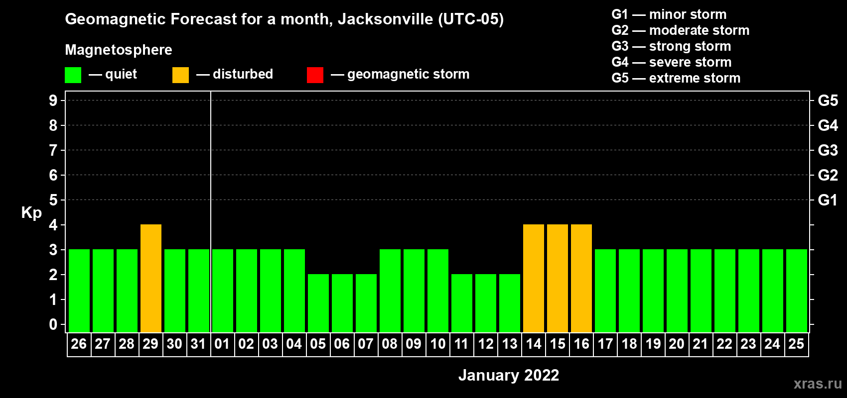 Forecast of the daily maximal value of geomagnetic index Kp for <b>1 month</b> (31 days) <b>from Dec 26, 2021 to Jan 25, 2022</b>