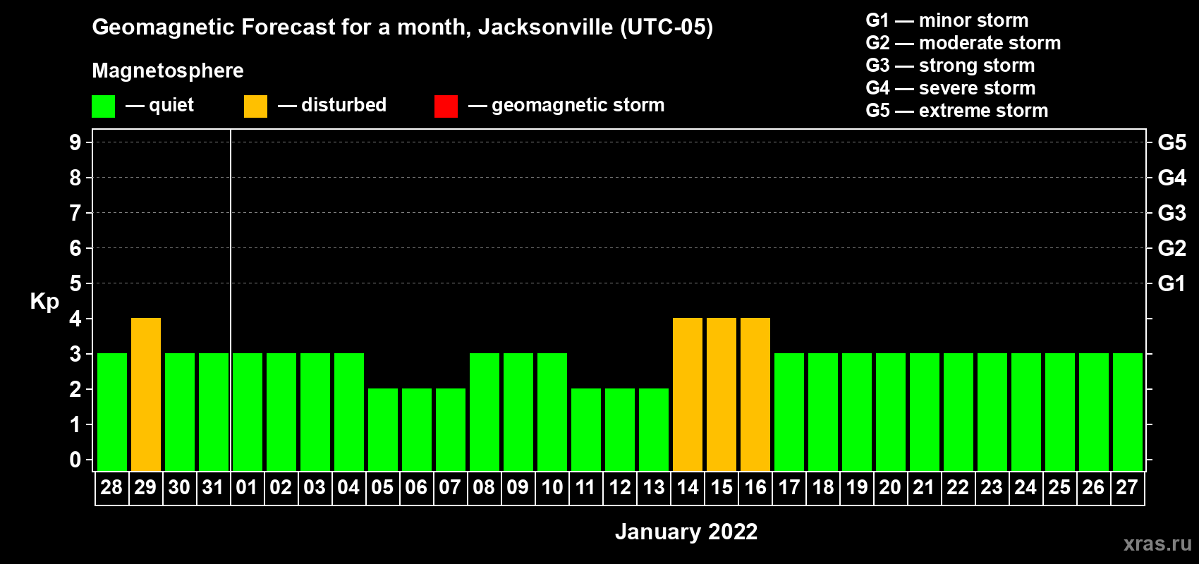 Forecast of the daily maximal value of geomagnetic index Kp for <b>1 month</b> (31 days) <b>from Dec 28, 2021 to Jan 27, 2022</b>