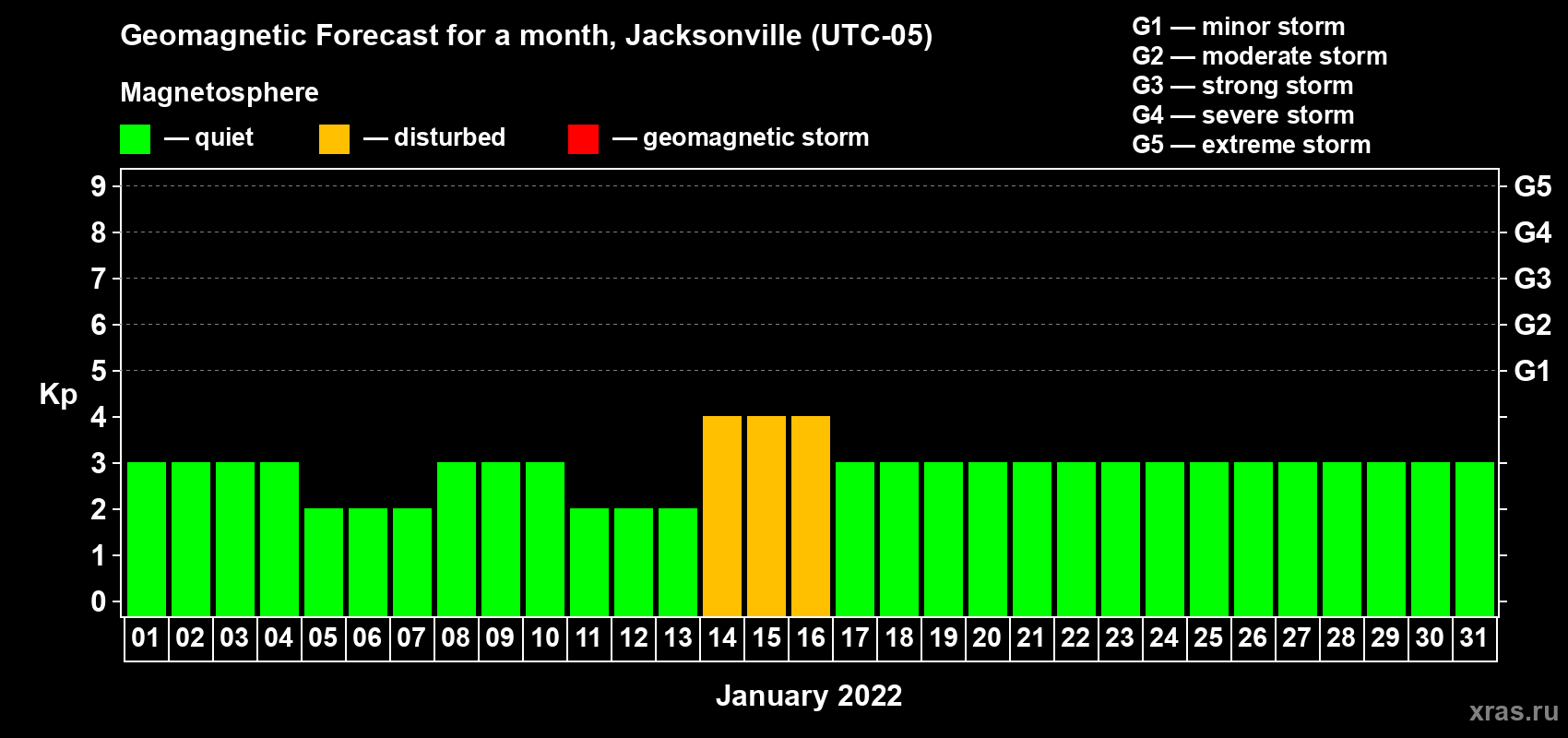 Forecast of the daily maximal value of geomagnetic index Kp for <b>1 month</b> (31 days) <b>from Jan 01, 2022 to Jan 31, 2022</b>