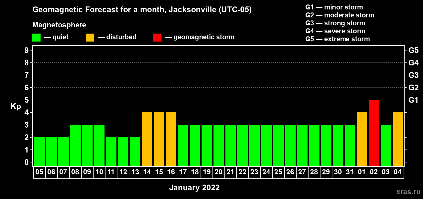 Forecast of the daily maximal value of geomagnetic index Kp for <b>1 month</b> (31 days) <b>from Jan 05, 2022 to Feb 04, 2022</b>
