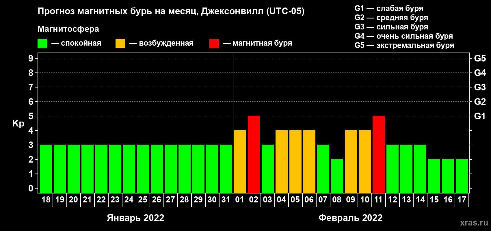 Прогноз максимального суточного геомагнитного индекса Kp на <b>1 месяц</b> (31 день) <b>с 18 января по 17 февраля 2022 г</b>