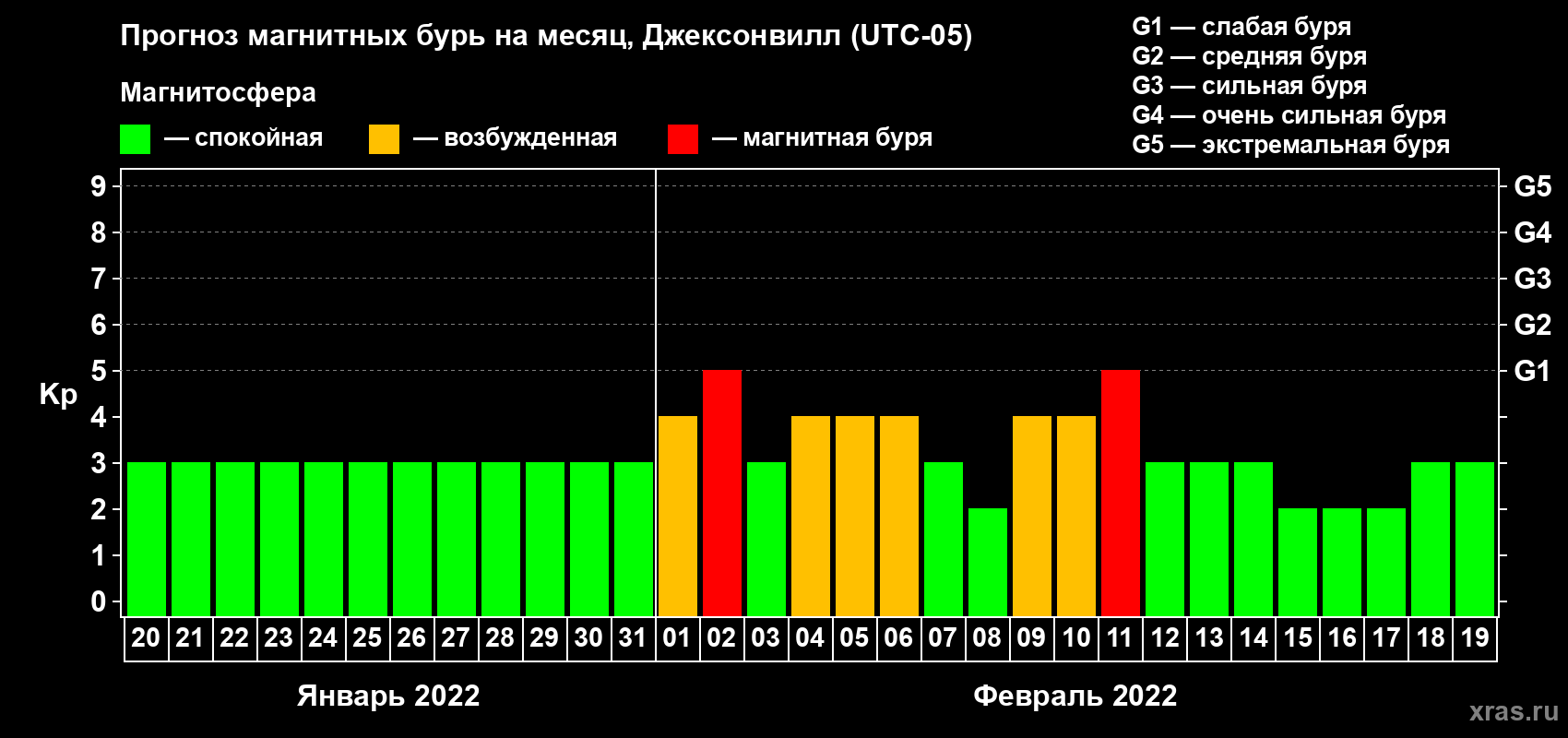 Прогноз максимального суточного геомагнитного индекса Kp на <b>1 месяц</b> (31 день) <b>с 20 января по 19 февраля 2022 г</b>