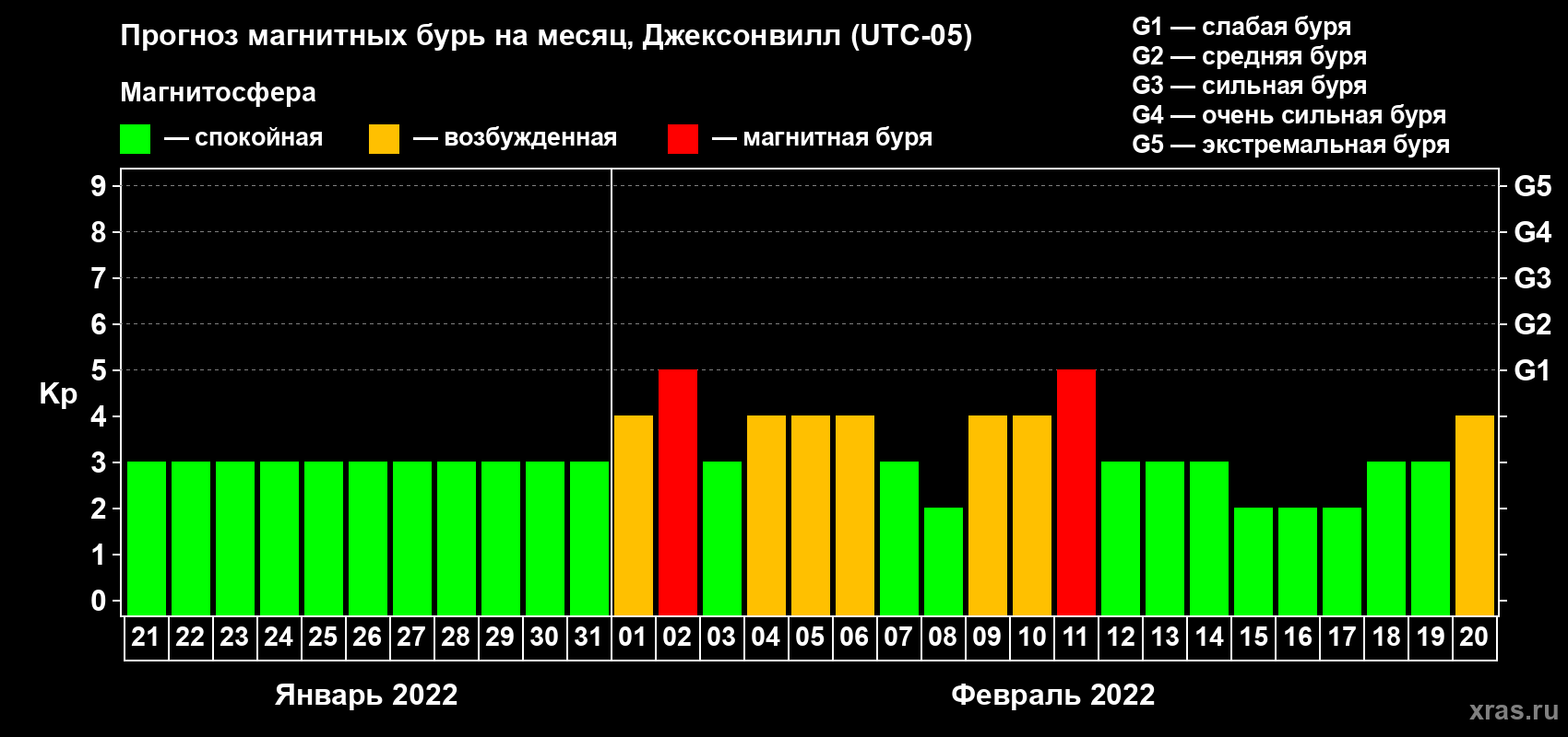 Прогноз максимального суточного геомагнитного индекса Kp на <b>1 месяц</b> (31 день) <b>с 21 января по 20 февраля 2022 г</b>