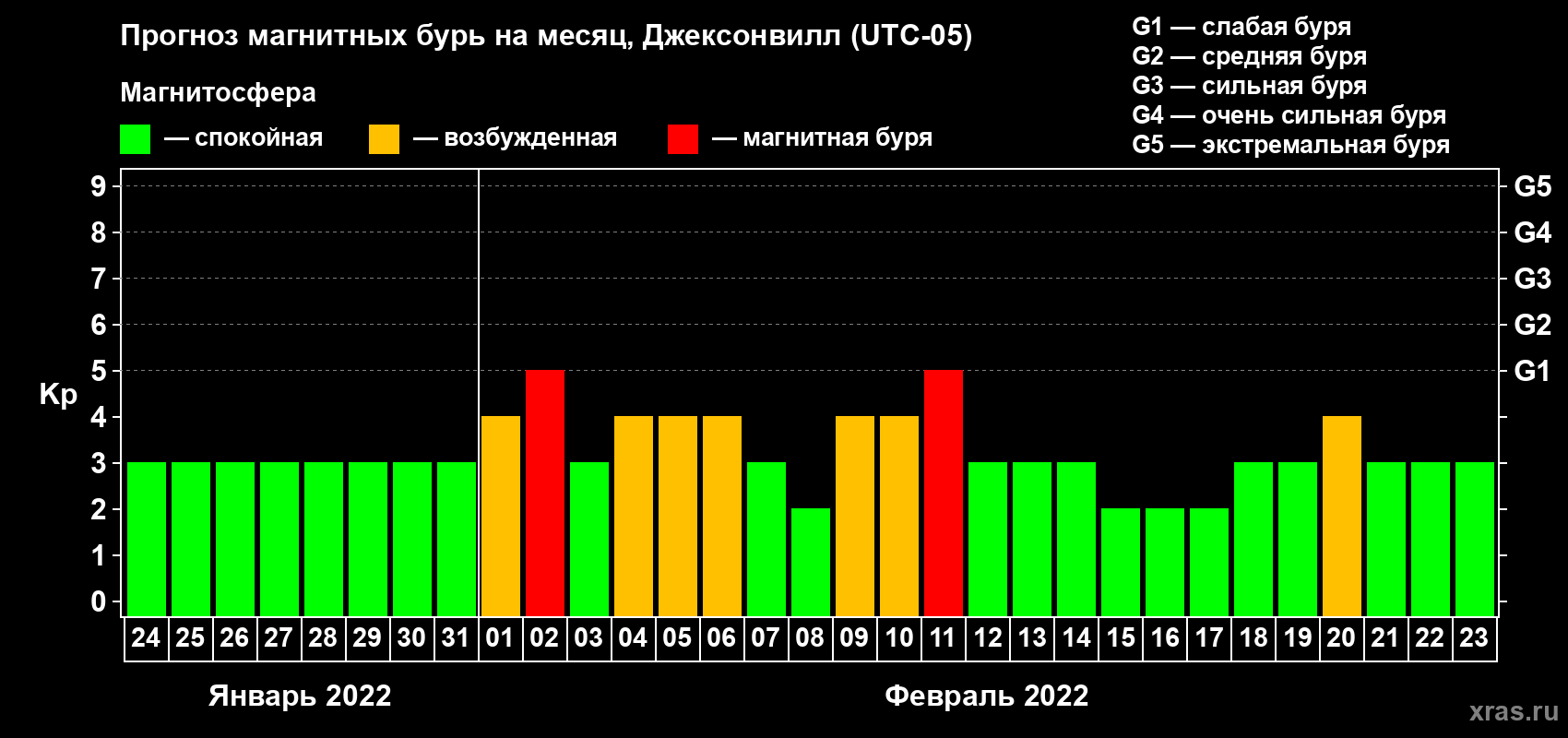 Прогноз максимального суточного геомагнитного индекса Kp на <b>1 месяц</b> (31 день) <b>с 24 января по 23 февраля 2022 г</b>