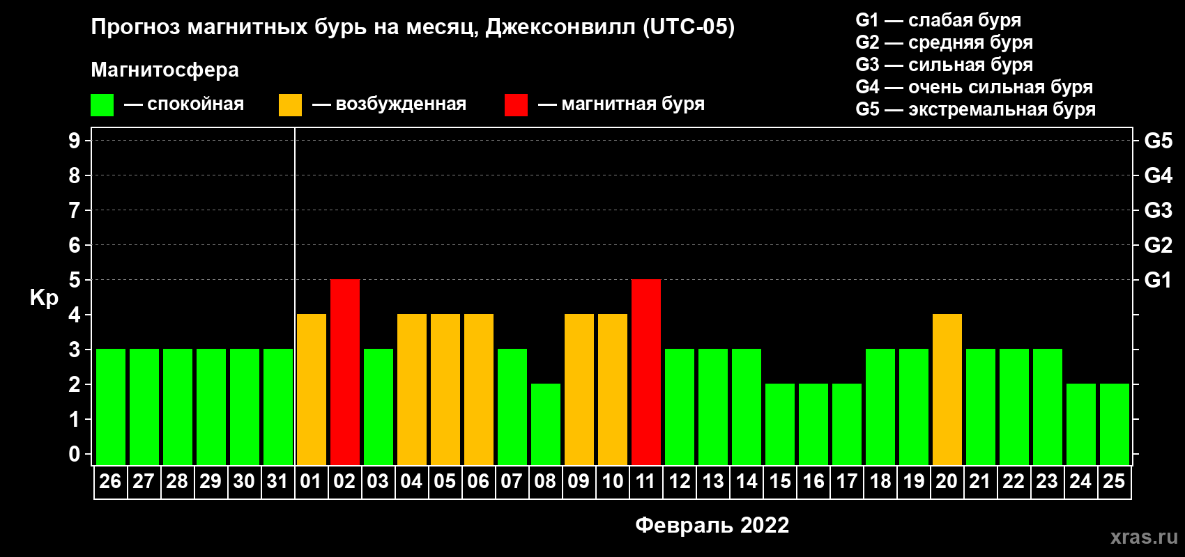 Прогноз максимального суточного геомагнитного индекса Kp на <b>1 месяц</b> (31 день) <b>с 26 января по 25 февраля 2022 г</b>