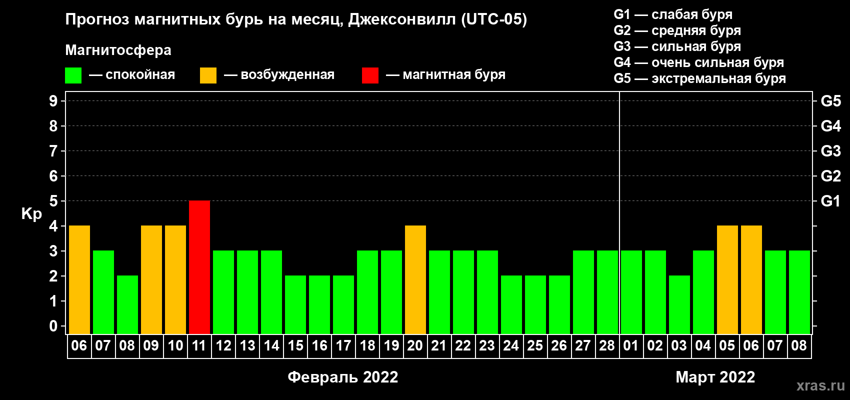 Прогноз максимального суточного геомагнитного индекса Kp на <b>1 месяц</b> (31 день) <b>с 06 февраля по 08 марта 2022 г</b>