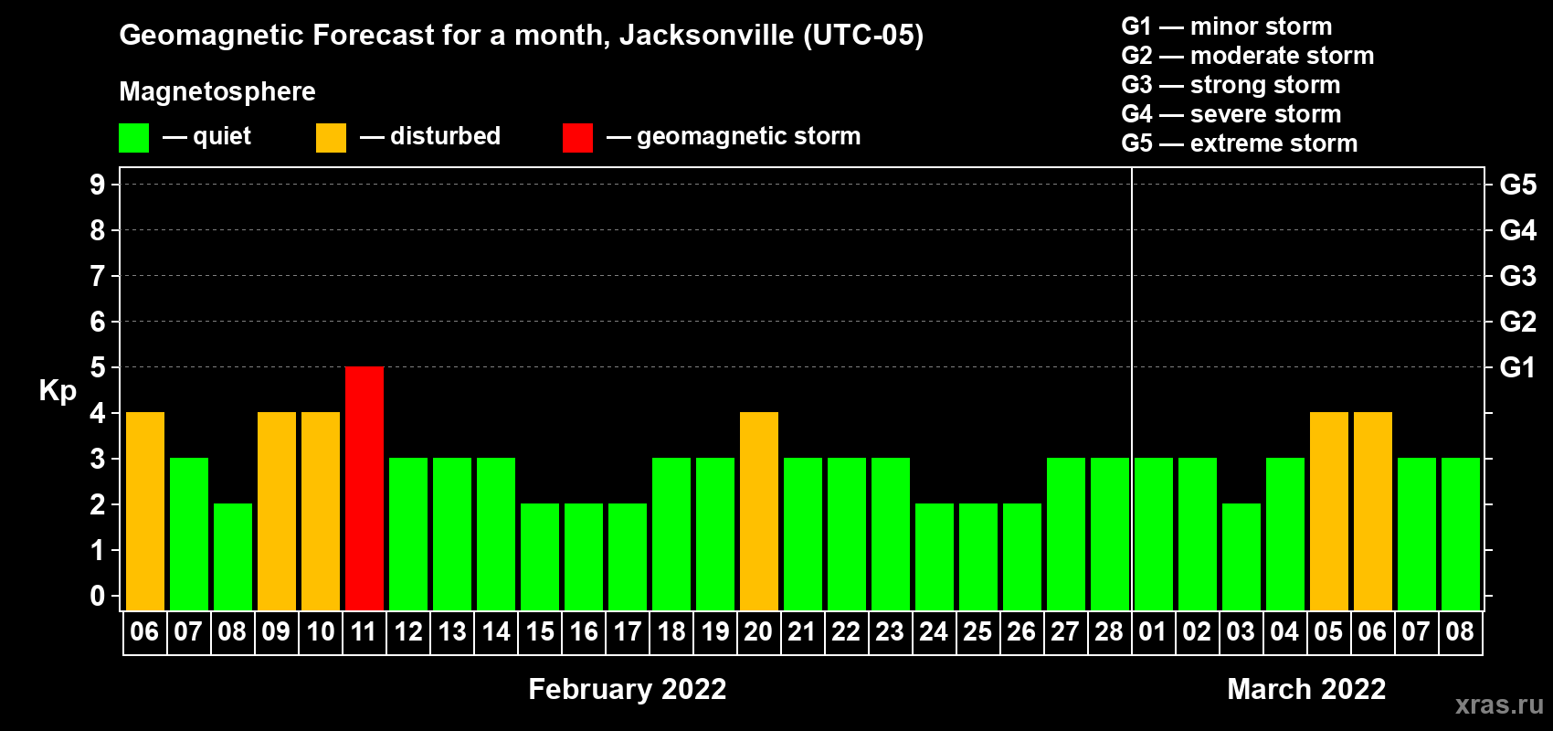 Forecast of the daily maximal value of geomagnetic index Kp for <b>1 month</b> (31 days) <b>from Feb 06, 2022 to Mar 08, 2022</b>