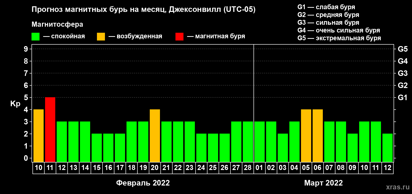 Прогноз максимального суточного геомагнитного индекса Kp на <b>1 месяц</b> (31 день) <b>с 10 февраля по 12 марта 2022 г</b>