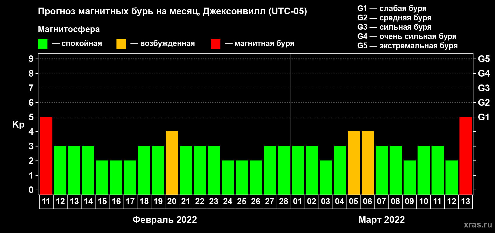 Прогноз максимального суточного геомагнитного индекса Kp на <b>1 месяц</b> (31 день) <b>с 11 февраля по 13 марта 2022 г</b>