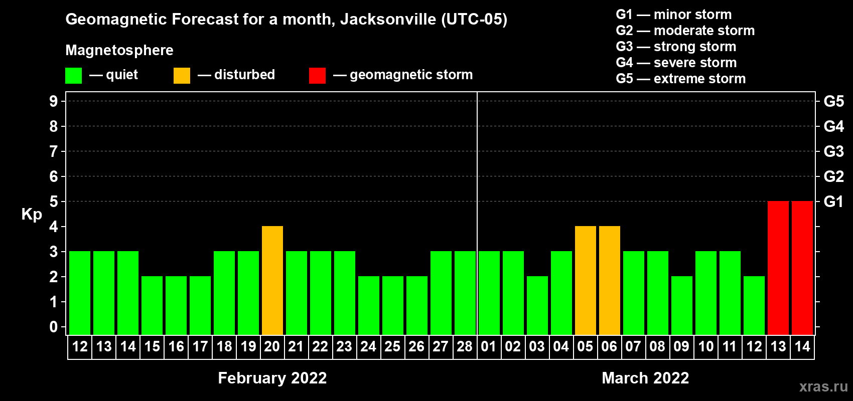 Forecast of the daily maximal value of geomagnetic index Kp for <b>1 month</b> (31 days) <b>from Feb 12, 2022 to Mar 14, 2022</b>