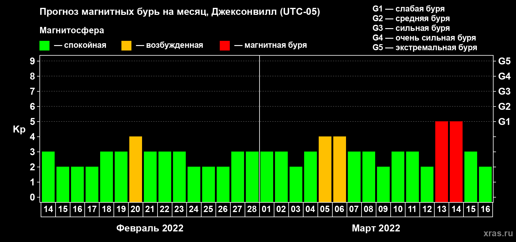Прогноз максимального суточного геомагнитного индекса Kp на <b>1 месяц</b> (31 день) <b>с 14 февраля по 16 марта 2022 г</b>