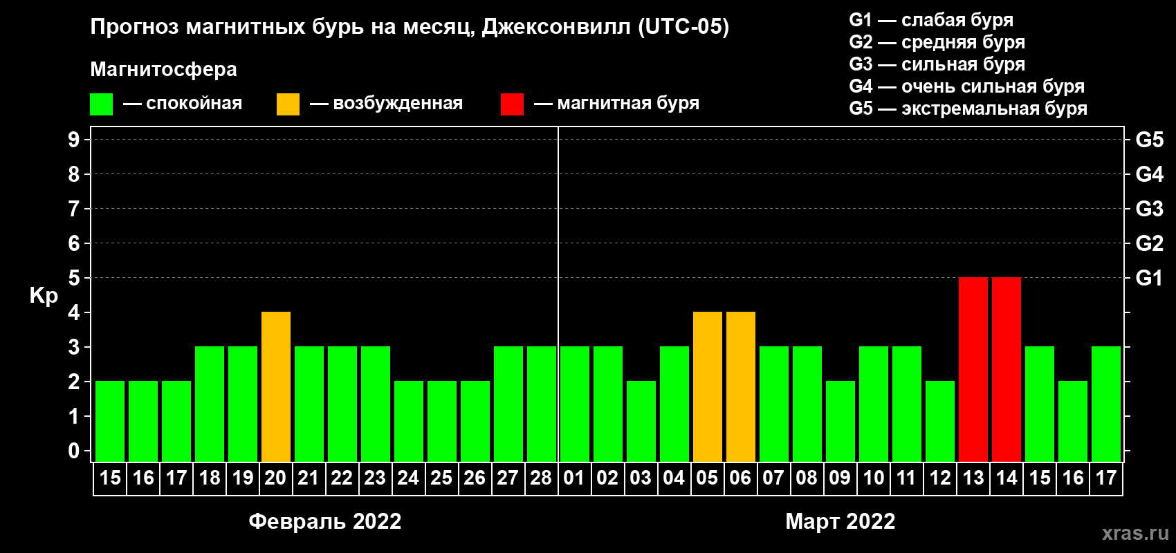 Прогноз максимального суточного геомагнитного индекса Kp на <b>1 месяц</b> (31 день) <b>с 15 февраля по 17 марта 2022 г</b>