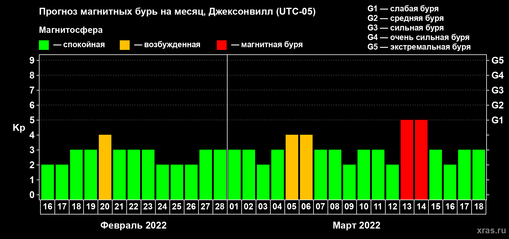 Прогноз максимального суточного геомагнитного индекса Kp на <b>1 месяц</b> (31 день) <b>с 16 февраля по 18 марта 2022 г</b>
