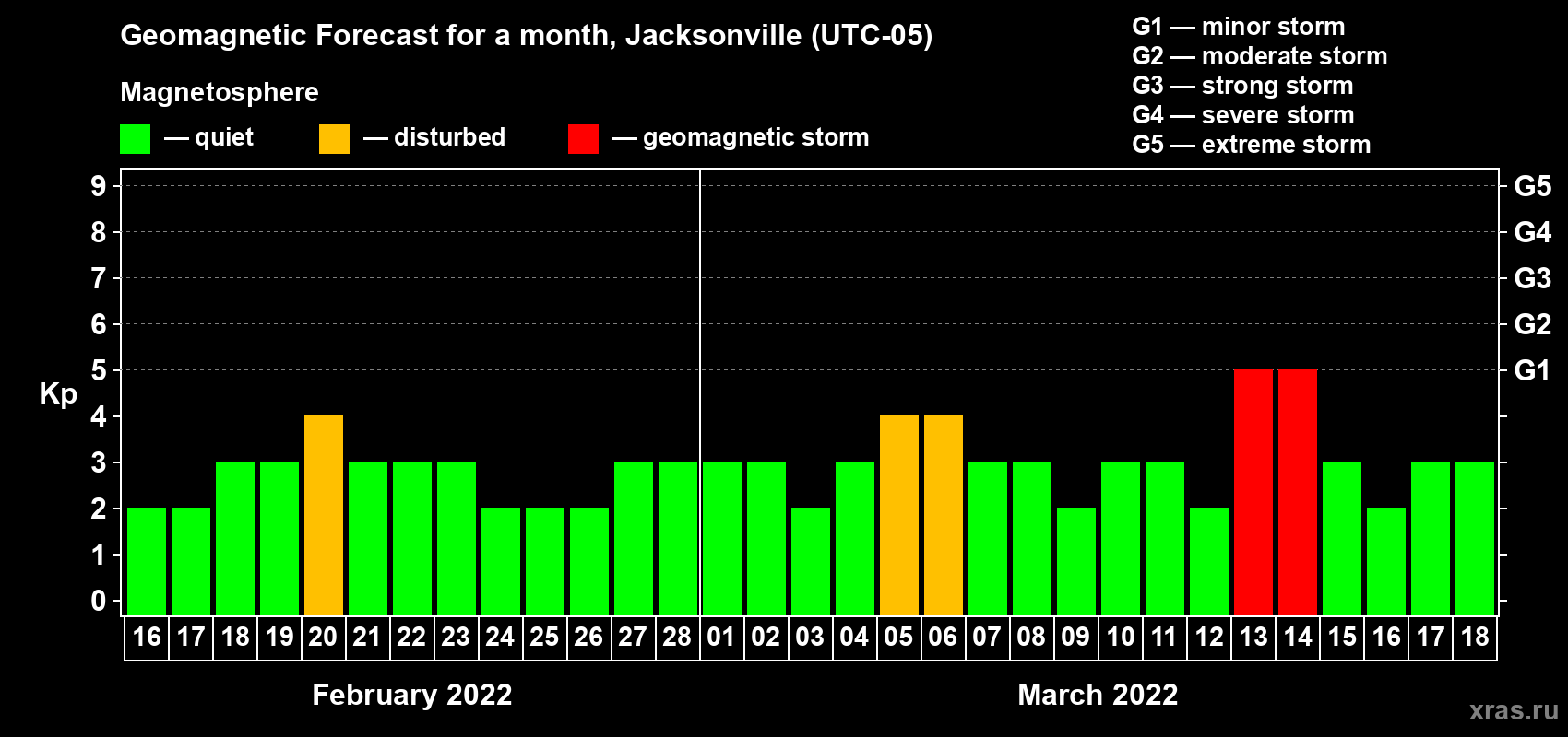 Forecast of the daily maximal value of geomagnetic index Kp for <b>1 month</b> (31 days) <b>from Feb 16, 2022 to Mar 18, 2022</b>