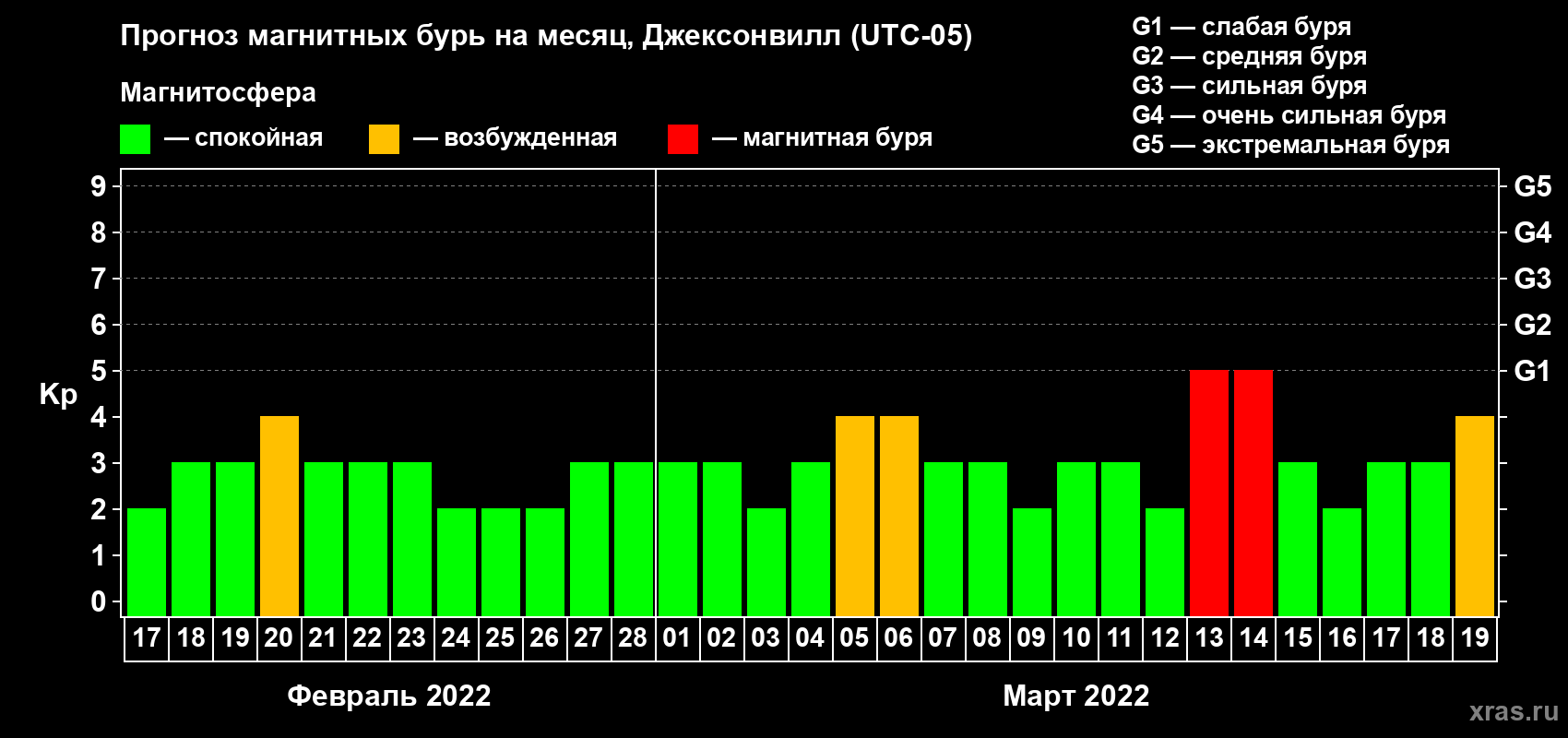 Прогноз максимального суточного геомагнитного индекса Kp на <b>1 месяц</b> (31 день) <b>с 17 февраля по 19 марта 2022 г</b>
