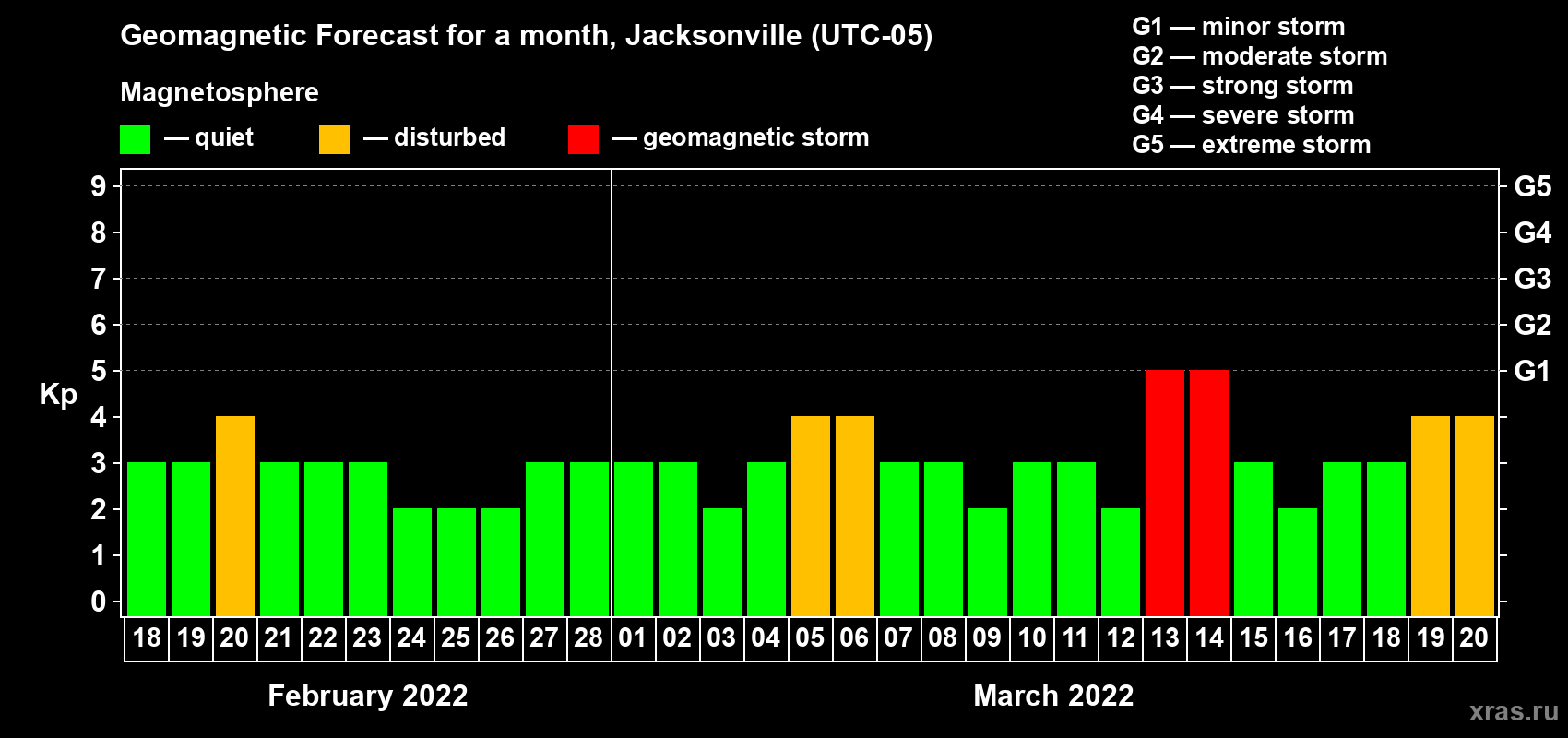 Forecast of the daily maximal value of geomagnetic index Kp for <b>1 month</b> (31 days) <b>from Feb 18, 2022 to Mar 20, 2022</b>