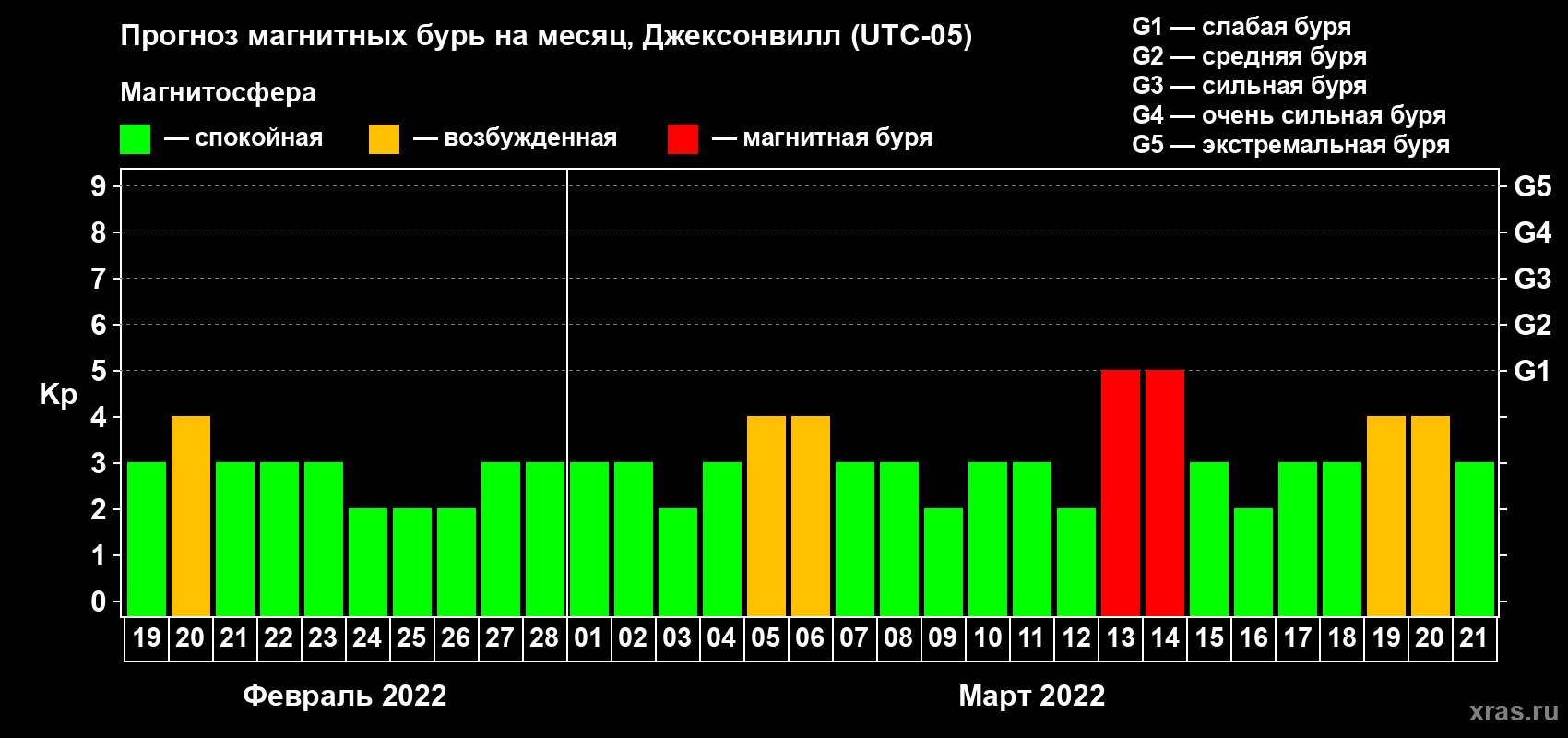 Прогноз максимального суточного геомагнитного индекса Kp на <b>1 месяц</b> (31 день) <b>с 19 февраля по 21 марта 2022 г</b>