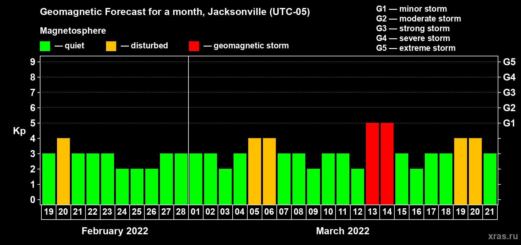 Forecast of the daily maximal value of geomagnetic index Kp for <b>1 month</b> (31 days) <b>from Feb 19, 2022 to Mar 21, 2022</b>