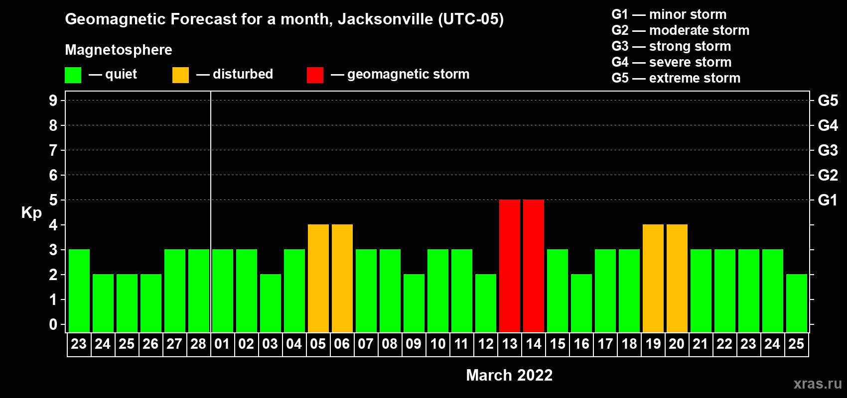 Forecast of the daily maximal value of geomagnetic index Kp for <b>1 month</b> (31 days) <b>from Feb 23, 2022 to Mar 25, 2022</b>
