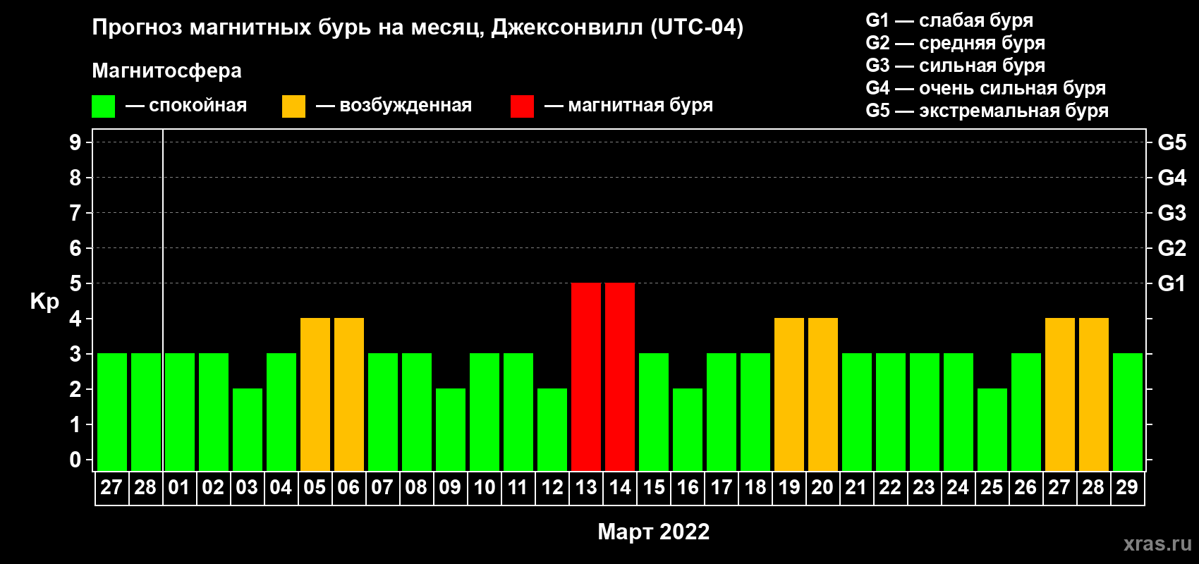 Прогноз максимального суточного геомагнитного индекса Kp на <b>1 месяц</b> (31 день) <b>с 27 февраля по 29 марта 2022 г</b>