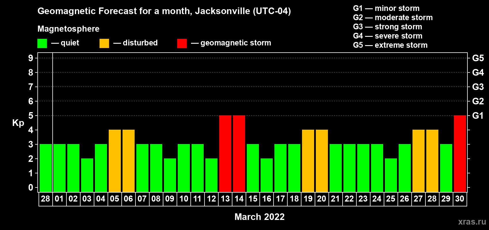 Forecast of the daily maximal value of geomagnetic index Kp for <b>1 month</b> (31 days) <b>from Feb 28, 2022 to Mar 30, 2022</b>
