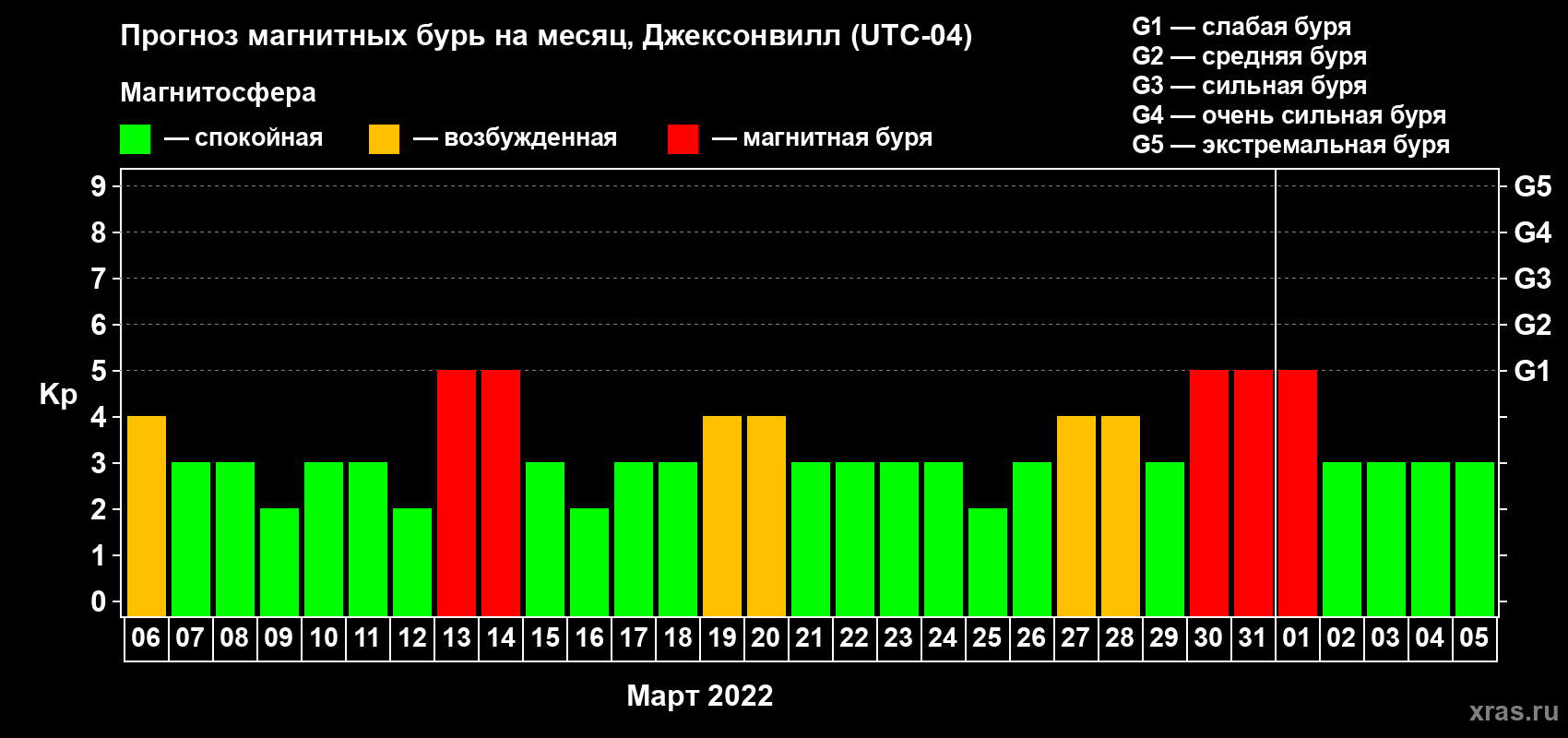 Прогноз максимального суточного геомагнитного индекса Kp на <b>1 месяц</b> (31 день) <b>с 06 марта по 05 апреля 2022 г</b>