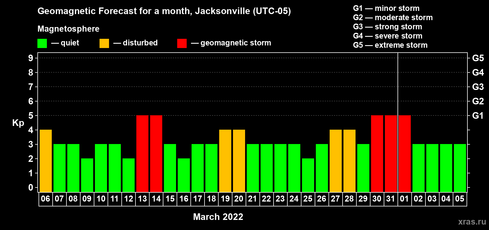 Forecast of the daily maximal value of geomagnetic index Kp for <b>1 month</b> (31 days) <b>from Mar 06, 2022 to Apr 05, 2022</b>