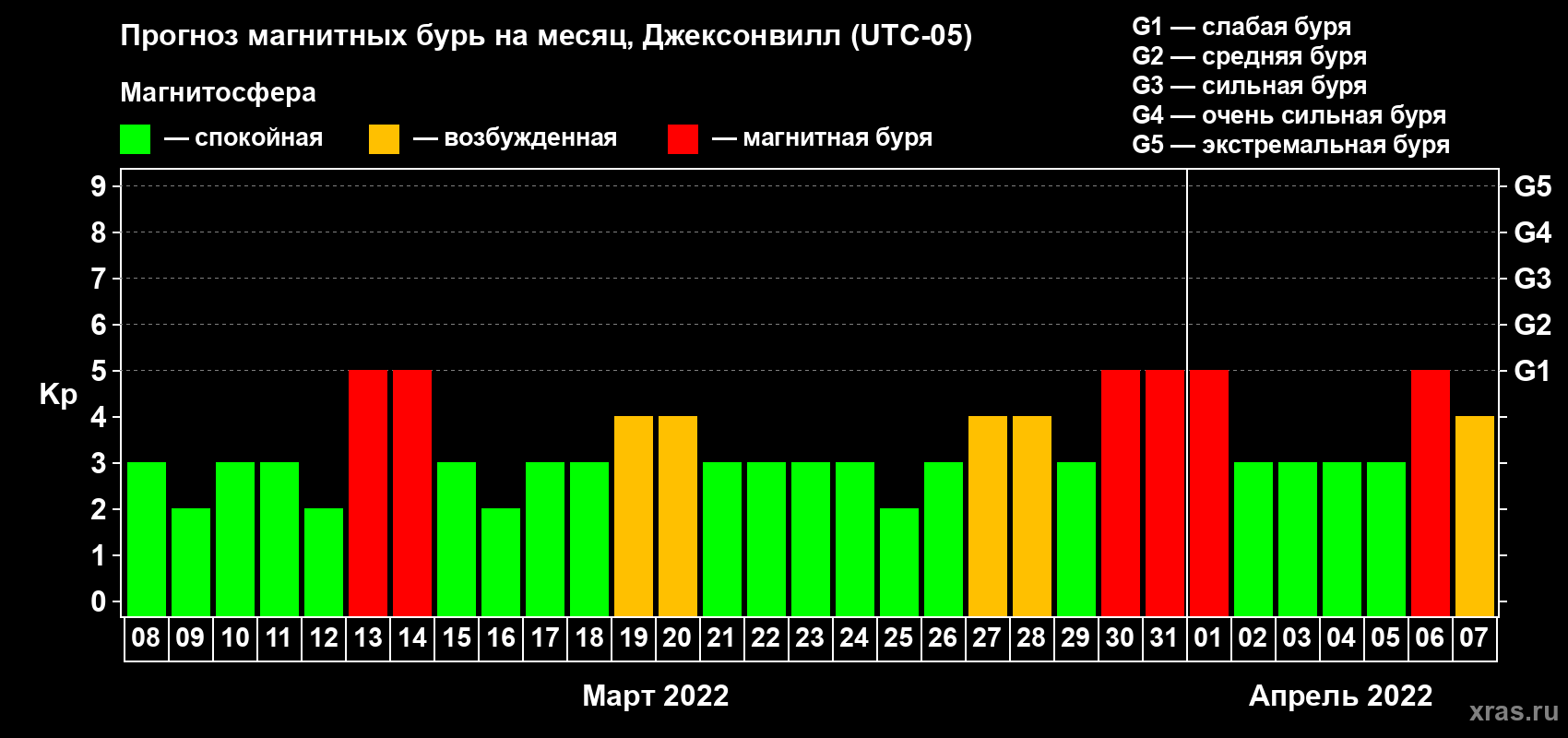 Прогноз максимального суточного геомагнитного индекса Kp на <b>1 месяц</b> (31 день) <b>с 08 марта по 07 апреля 2022 г</b>