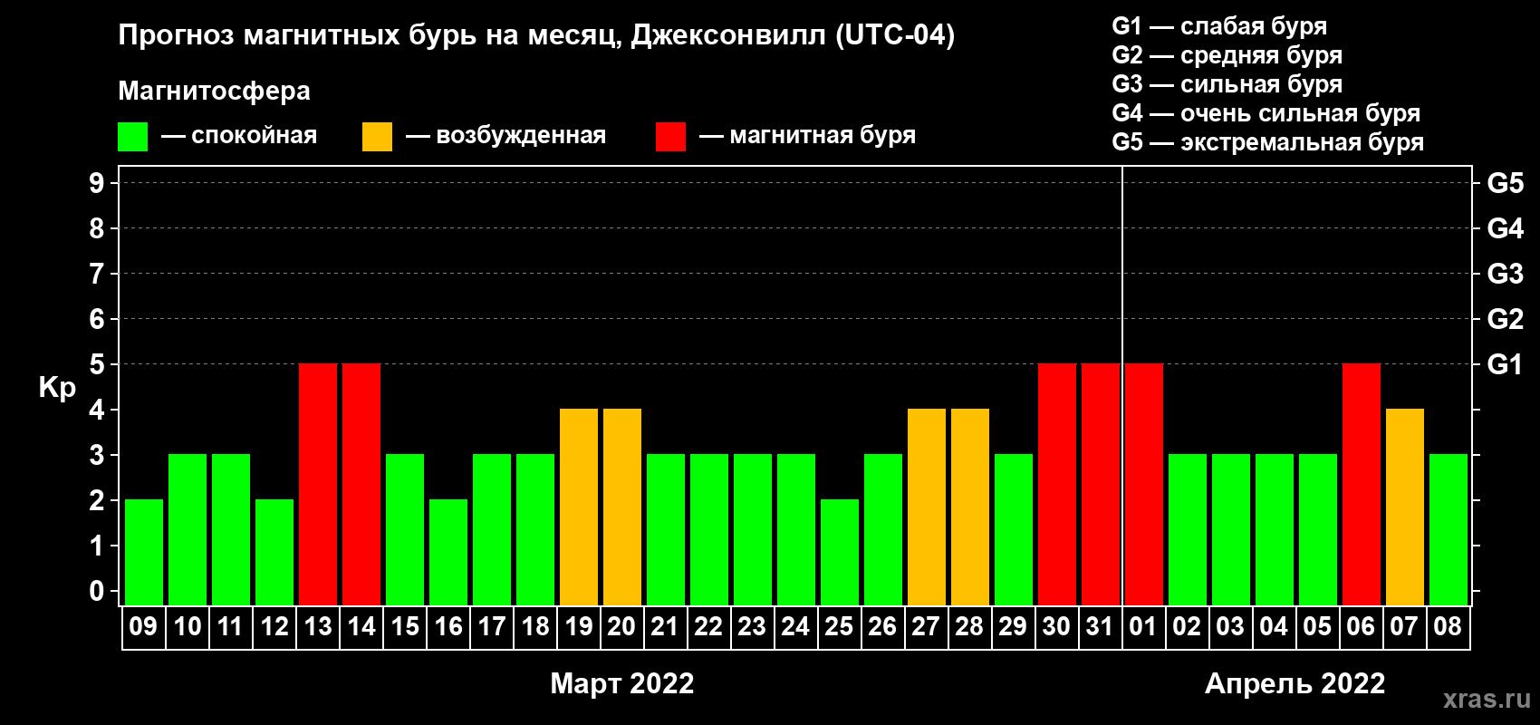 Прогноз максимального суточного геомагнитного индекса Kp на <b>1 месяц</b> (31 день) <b>с 09 марта по 08 апреля 2022 г</b>