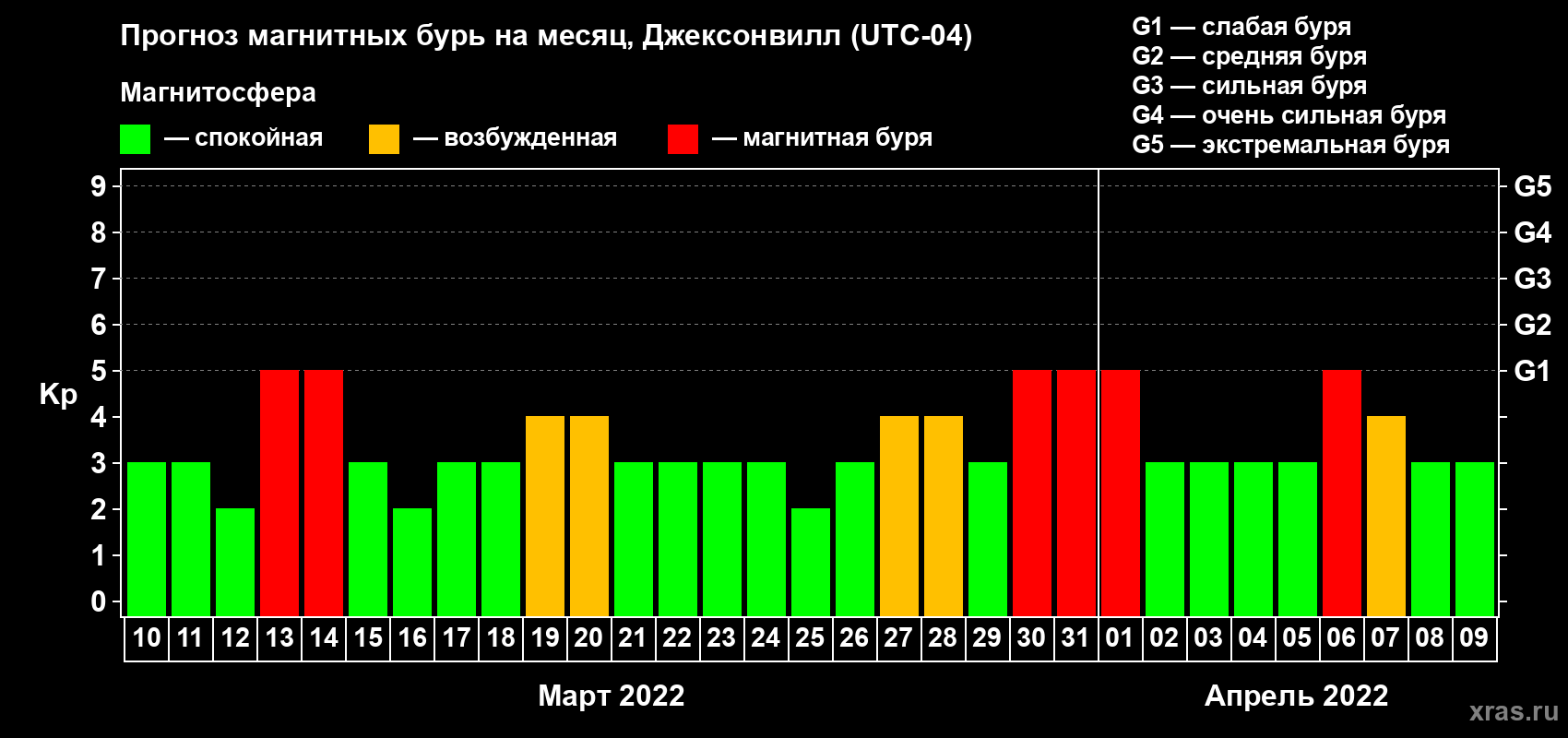 Прогноз максимального суточного геомагнитного индекса Kp на <b>1 месяц</b> (31 день) <b>с 10 марта по 09 апреля 2022 г</b>