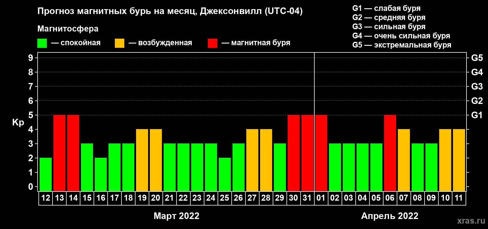 Прогноз максимального суточного геомагнитного индекса Kp на <b>1 месяц</b> (31 день) <b>с 12 марта по 11 апреля 2022 г</b>