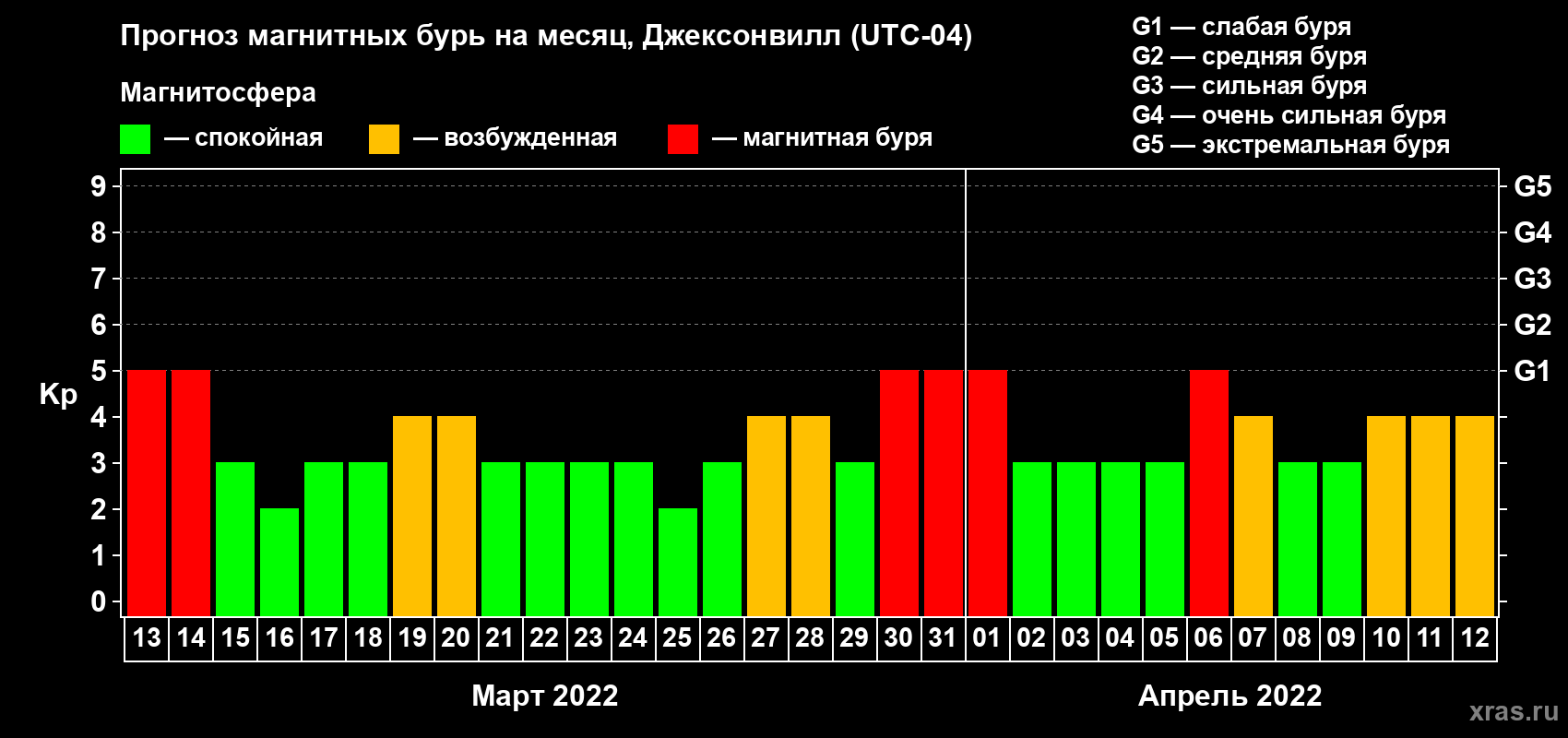 Прогноз максимального суточного геомагнитного индекса Kp на <b>1 месяц</b> (31 день) <b>с 13 марта по 12 апреля 2022 г</b>