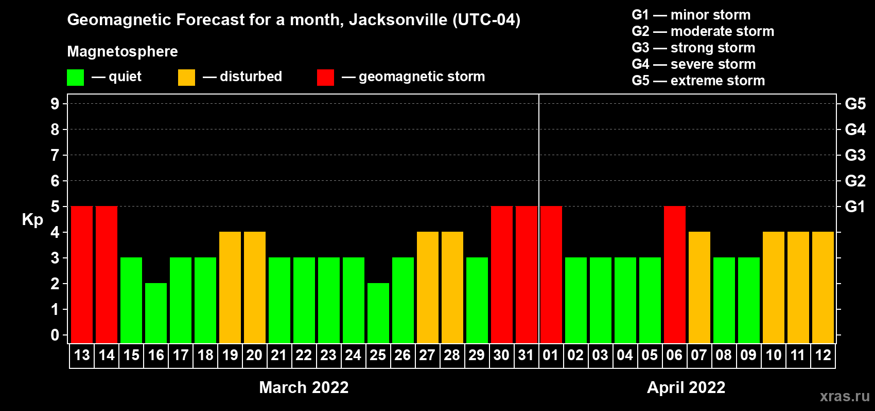 Forecast of the daily maximal value of geomagnetic index Kp for <b>1 month</b> (31 days) <b>from Mar 13, 2022 to Apr 12, 2022</b>