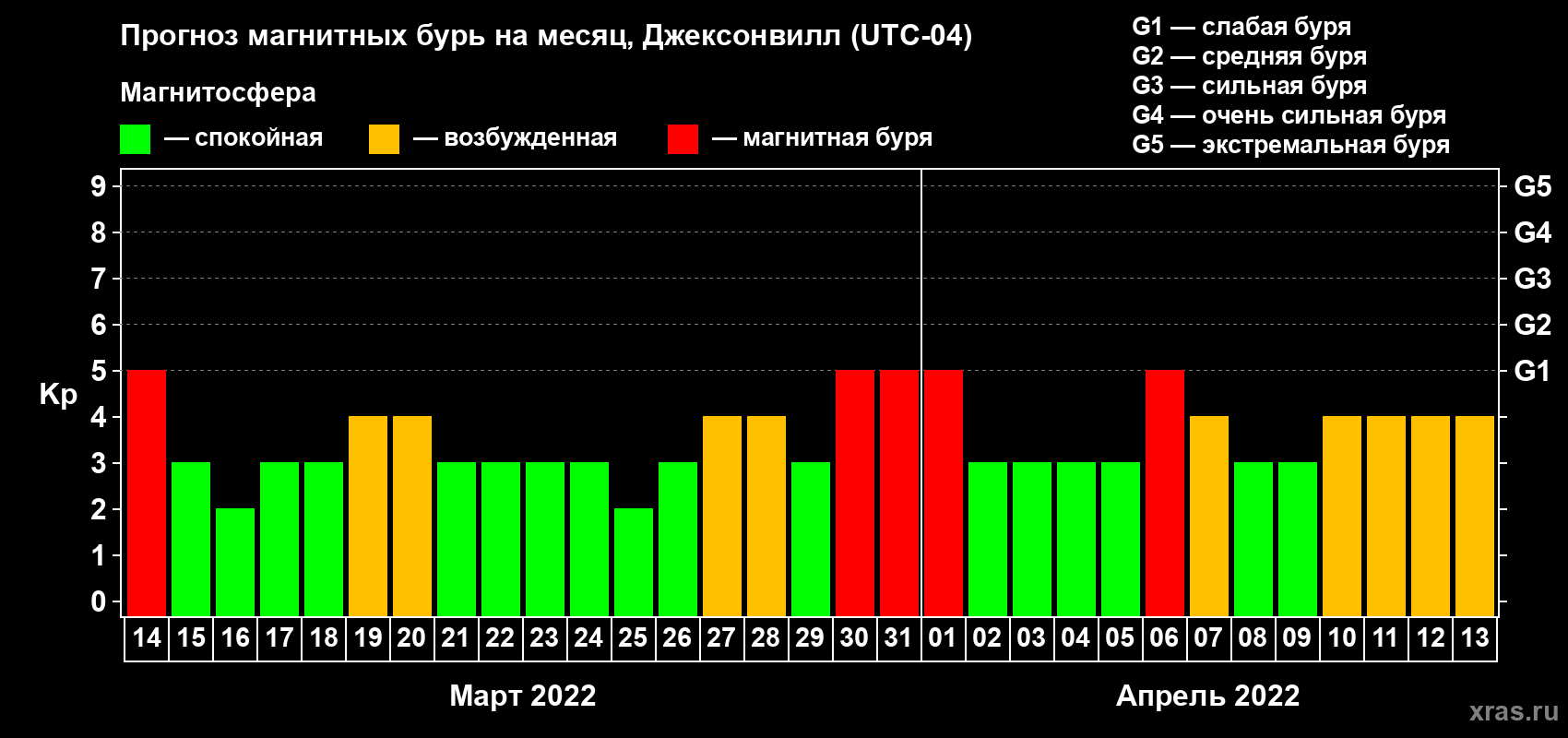 Прогноз максимального суточного геомагнитного индекса Kp на <b>1 месяц</b> (31 день) <b>с 14 марта по 13 апреля 2022 г</b>