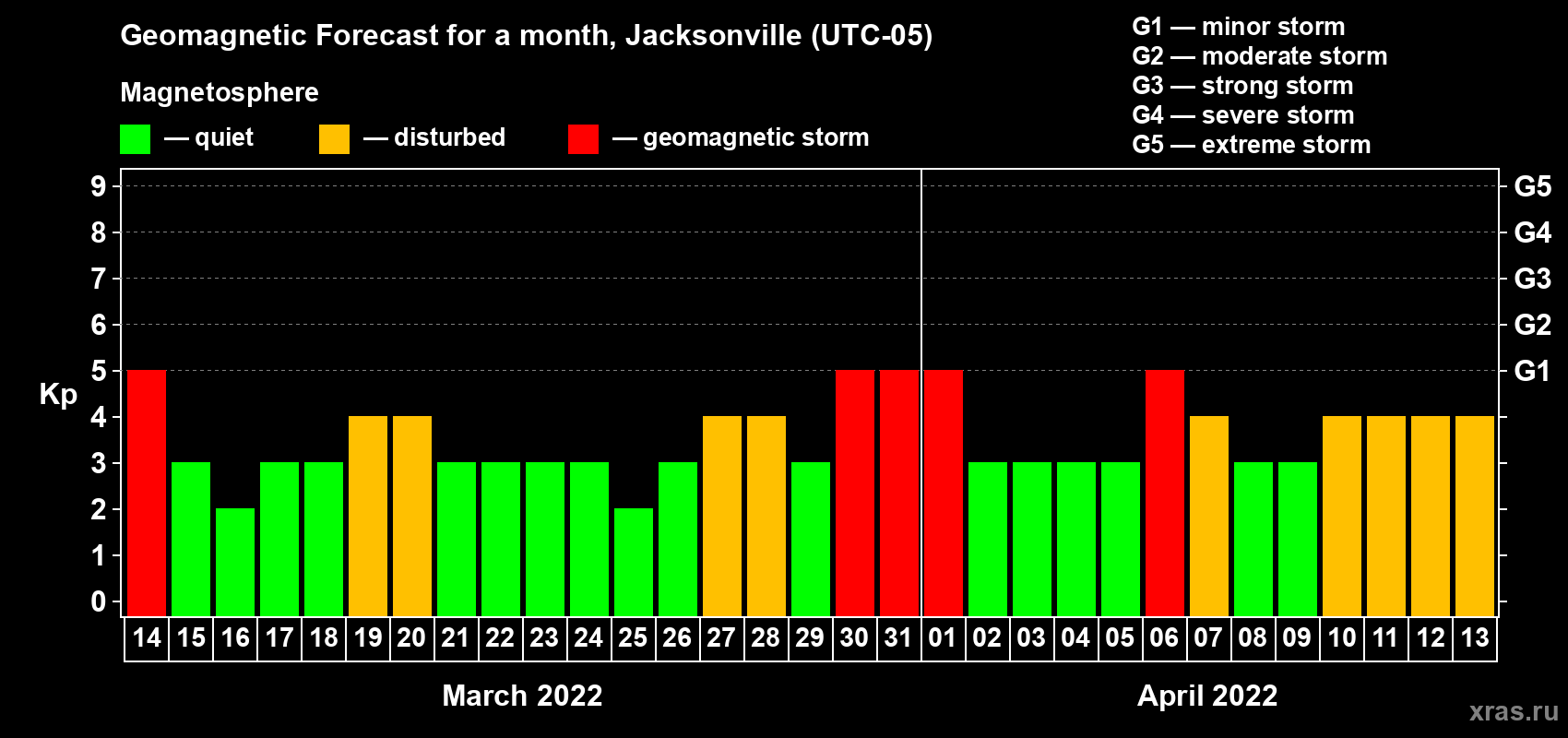 Forecast of the daily maximal value of geomagnetic index Kp for <b>1 month</b> (31 days) <b>from Mar 14, 2022 to Apr 13, 2022</b>