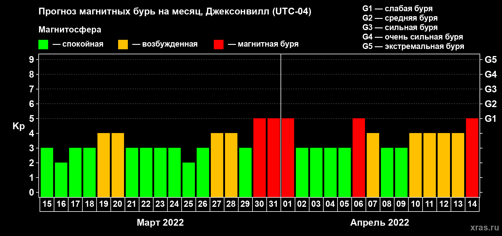 Прогноз максимального суточного геомагнитного индекса Kp на <b>1 месяц</b> (31 день) <b>с 15 марта по 14 апреля 2022 г</b>