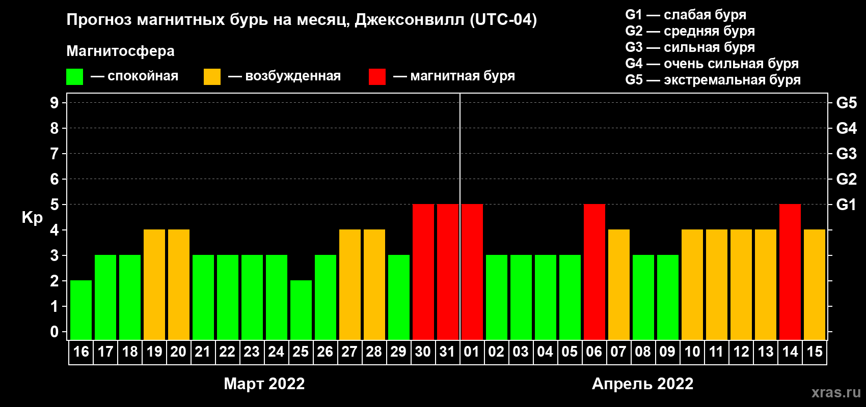 Прогноз максимального суточного геомагнитного индекса Kp на <b>1 месяц</b> (31 день) <b>с 16 марта по 15 апреля 2022 г</b>